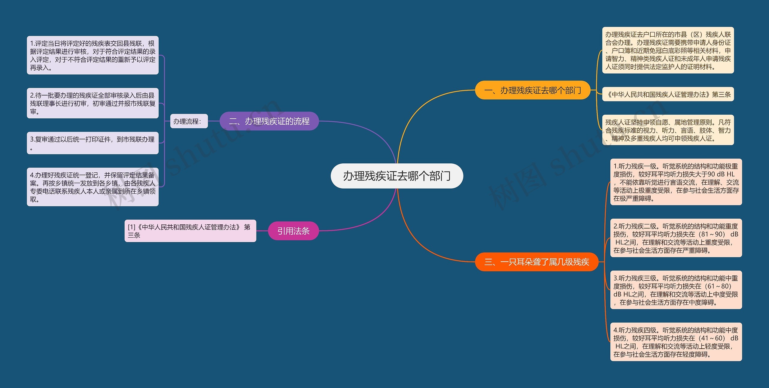 办理残疾证去哪个部门