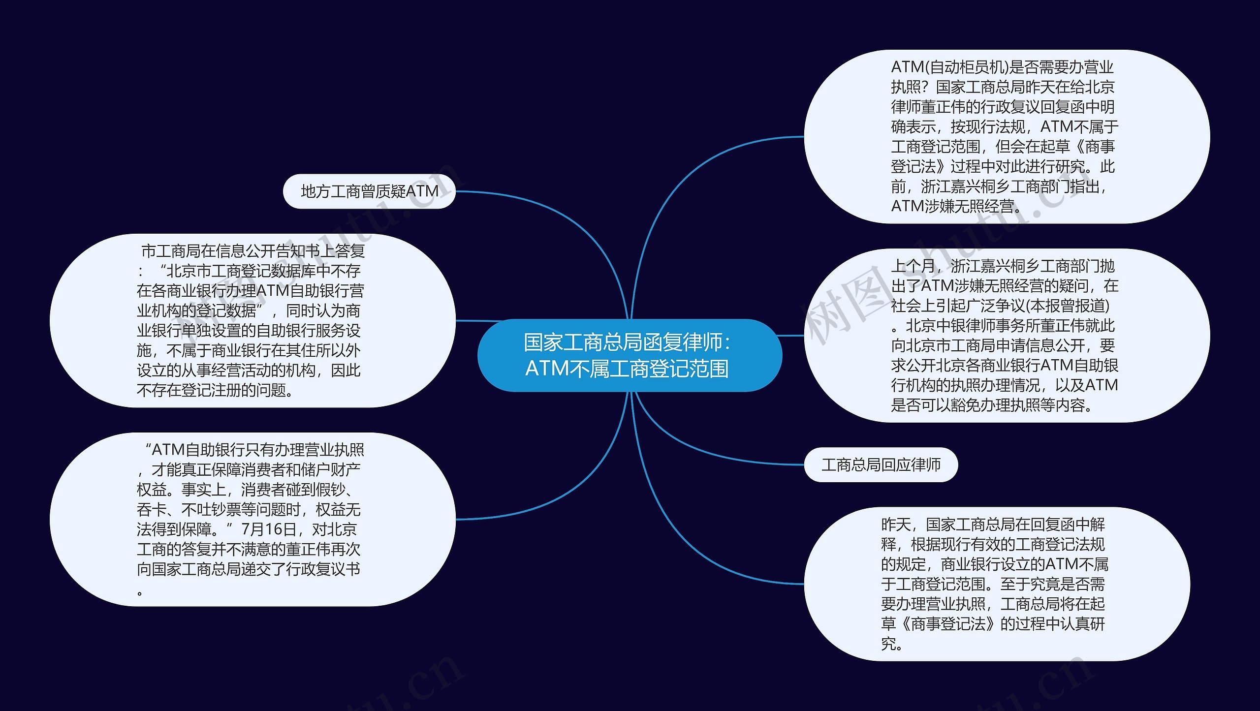  国家工商总局函复律师：ATM不属工商登记范围 思维导图