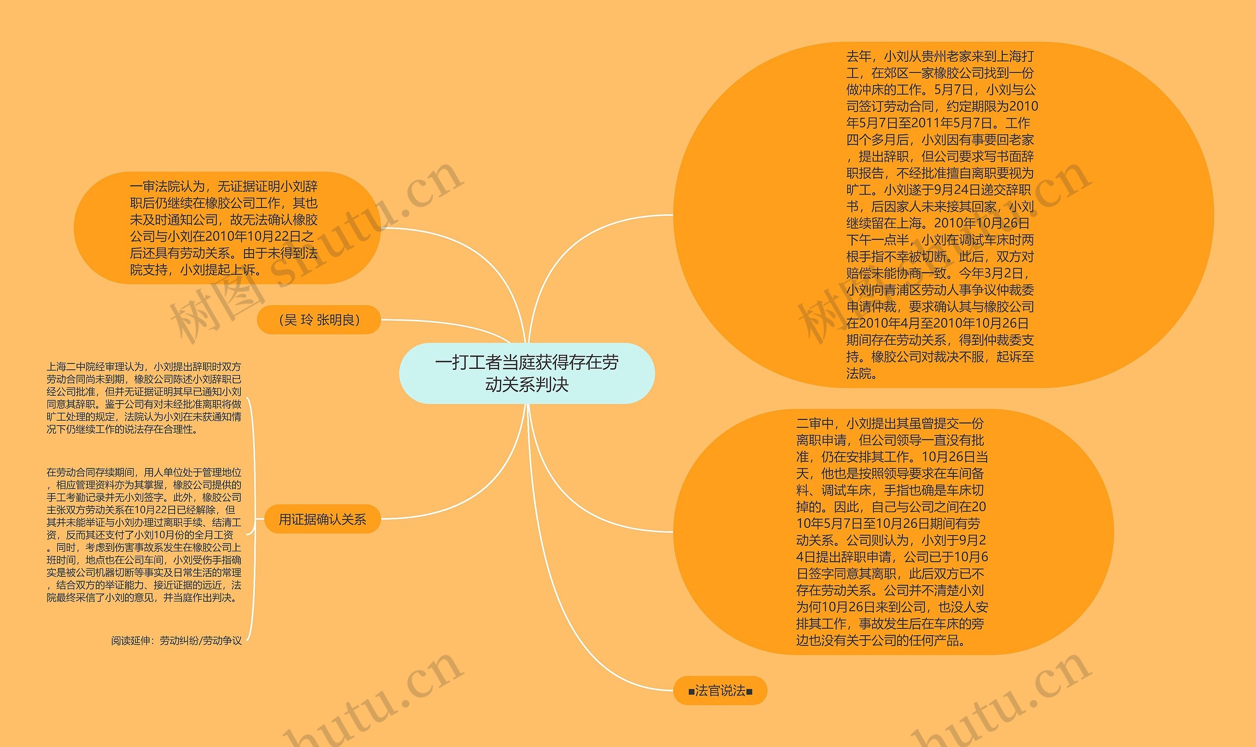 一打工者当庭获得存在劳动关系判决思维导图