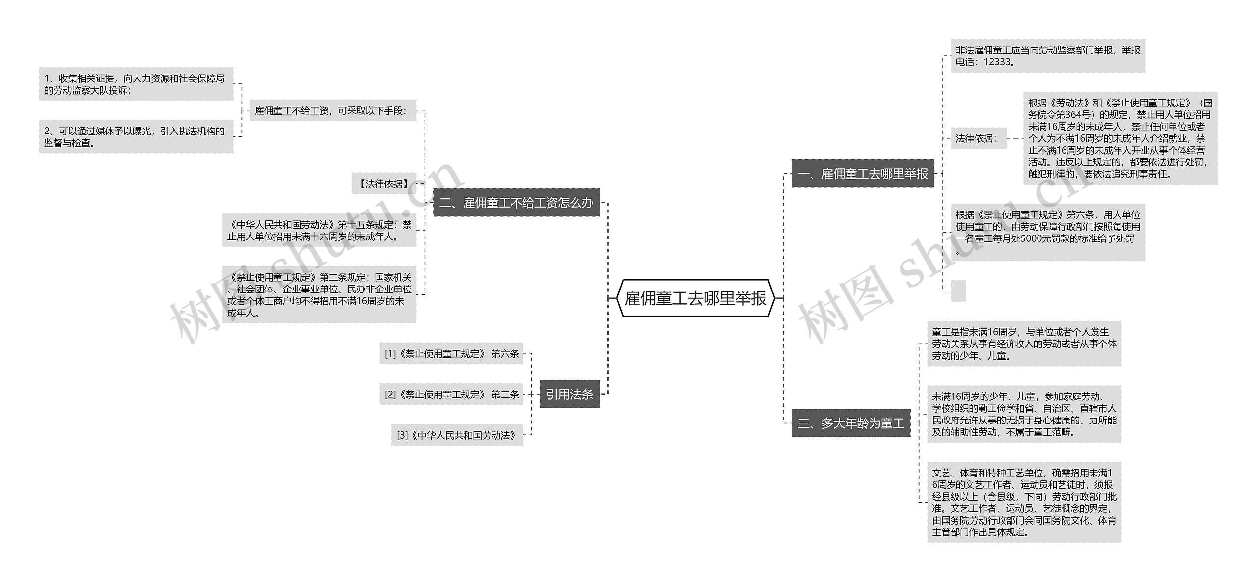 雇佣童工去哪里举报思维导图