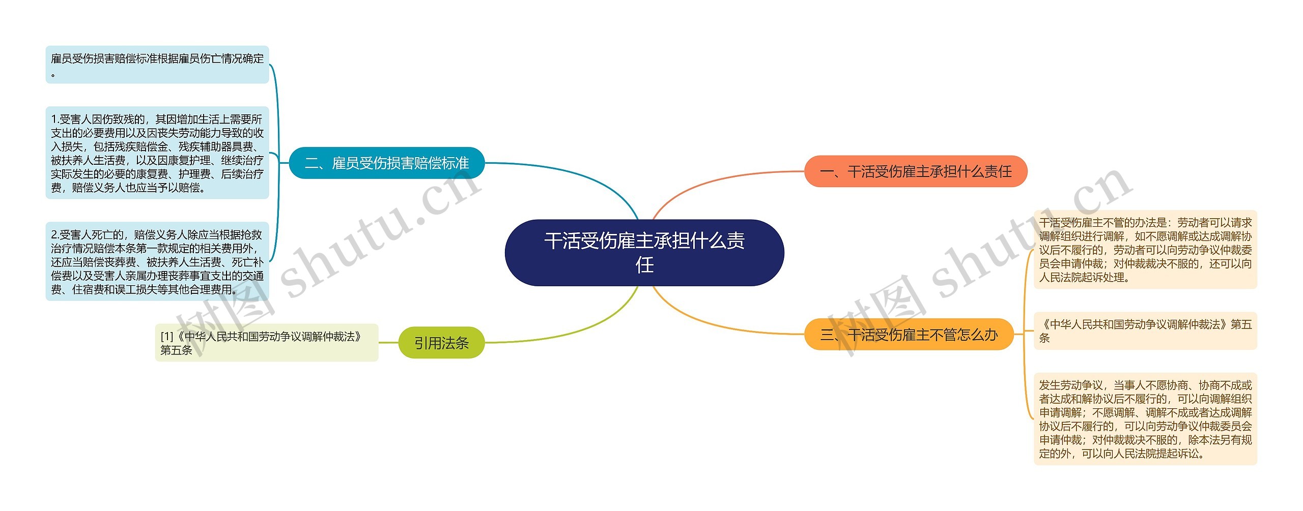 干活受伤雇主承担什么责任