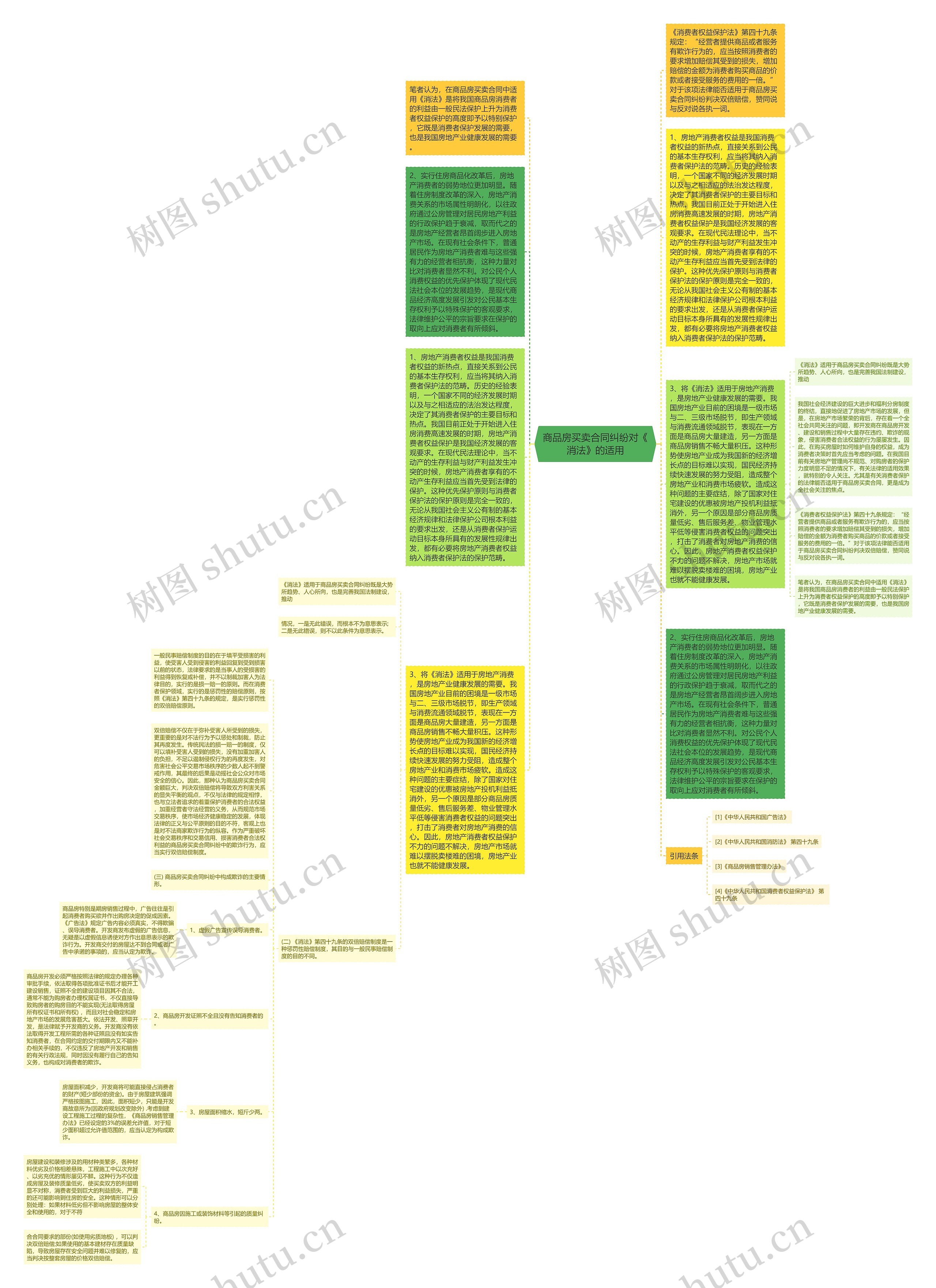 商品房买卖合同纠纷对《消法》的适用思维导图