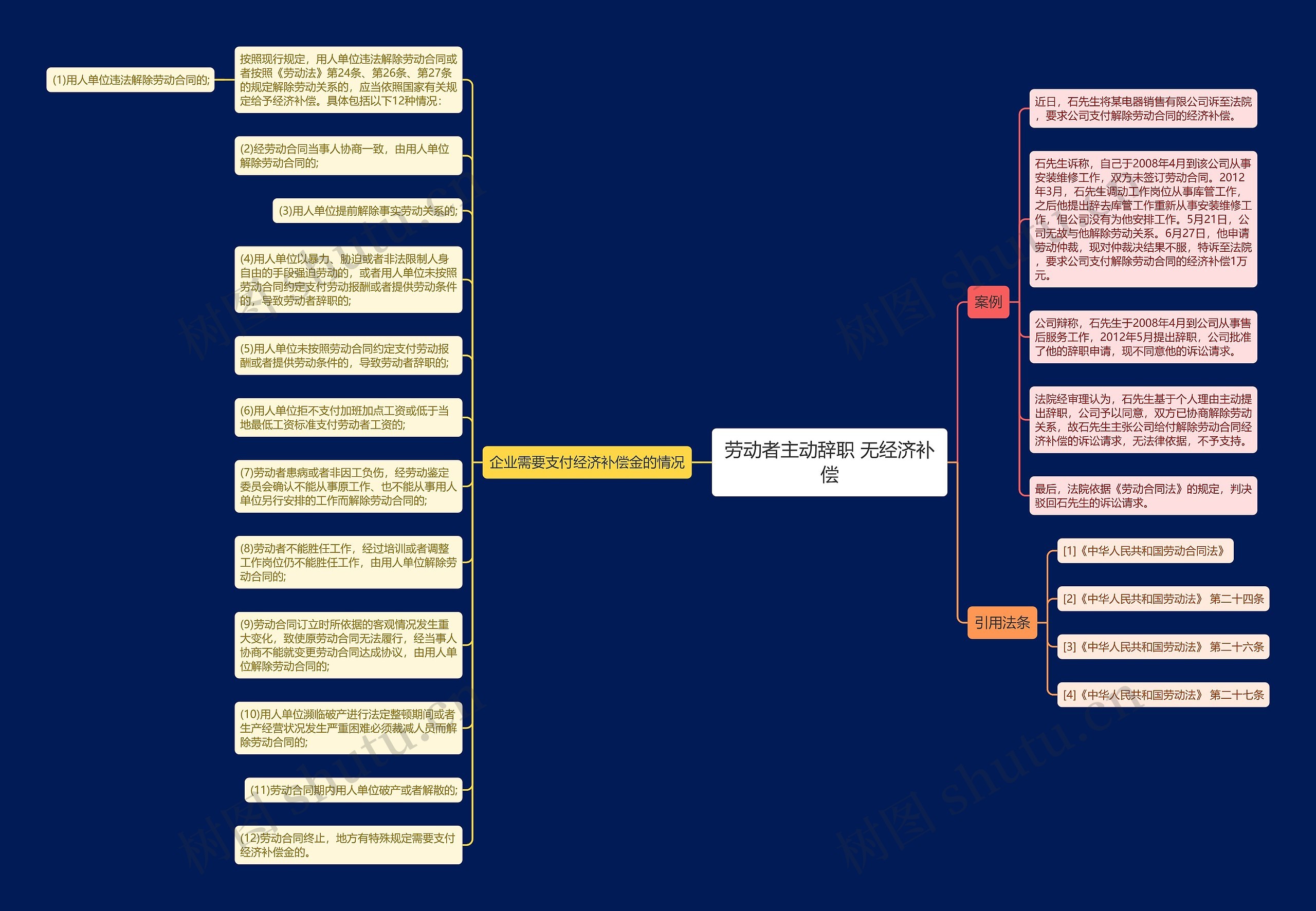 劳动者主动辞职 无经济补偿思维导图