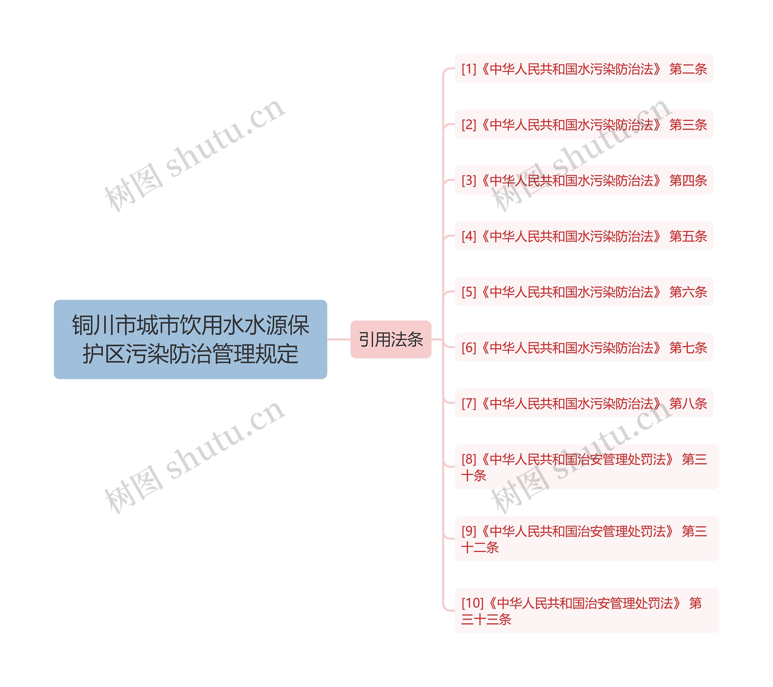 铜川市城市饮用水水源保护区污染防治管理规定