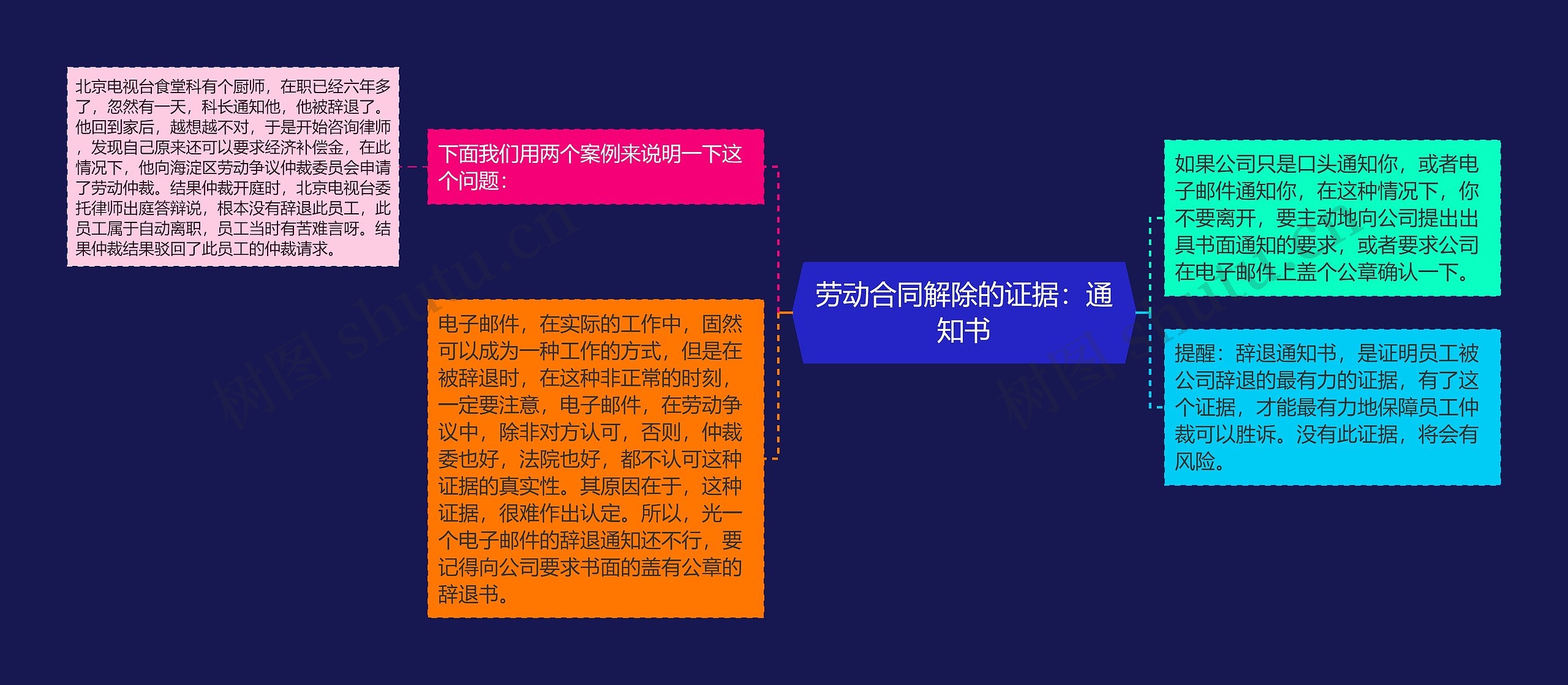 劳动合同解除的证据：通知书