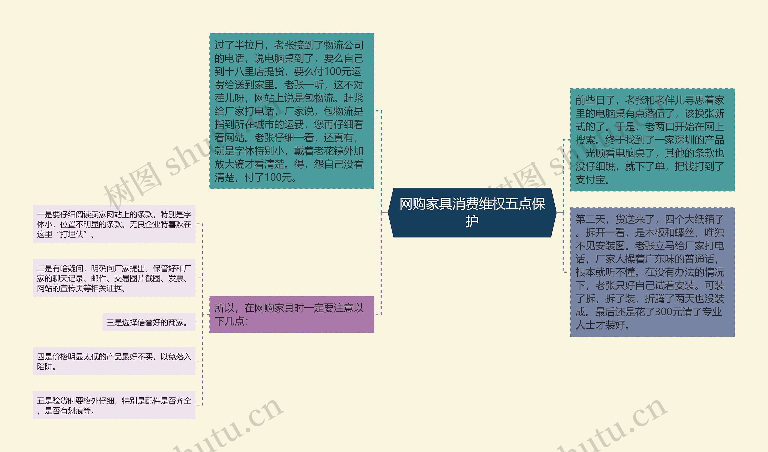 网购家具消费维权五点保护思维导图