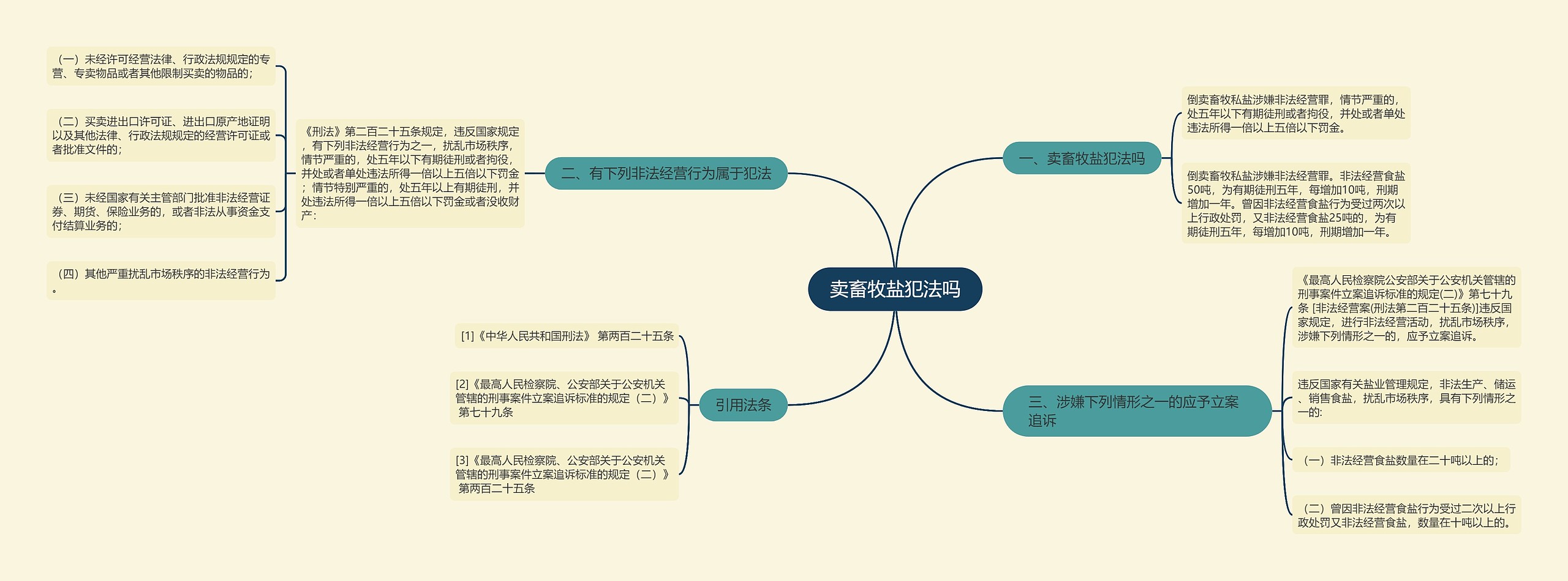 卖畜牧盐犯法吗思维导图