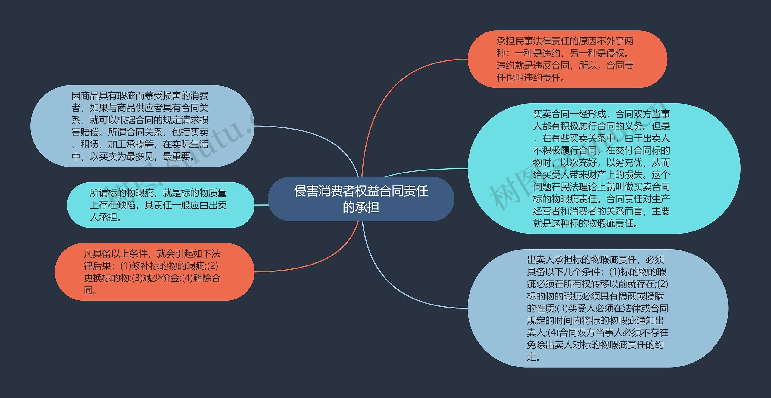 侵害消费者权益合同责任的承担思维导图