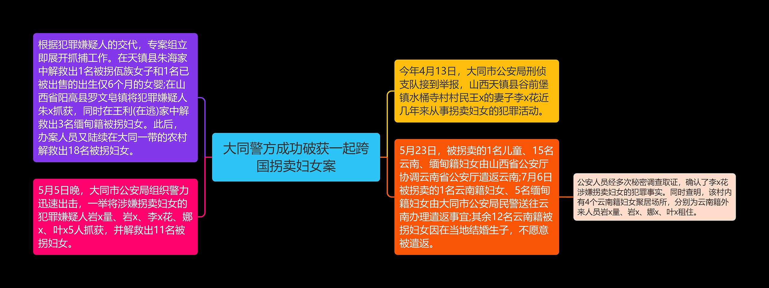 大同警方成功破获一起跨国拐卖妇女案