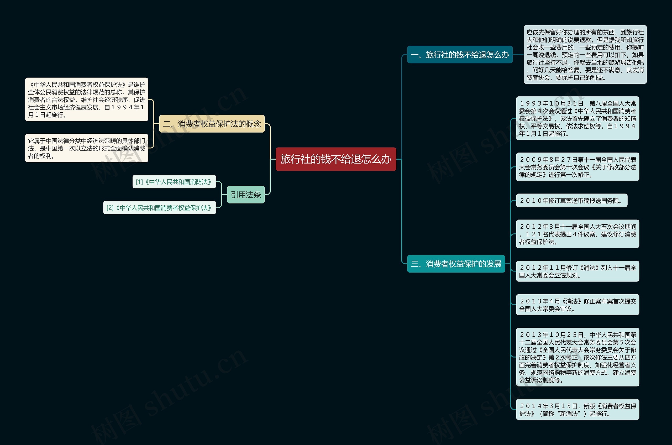 旅行社的钱不给退怎么办思维导图