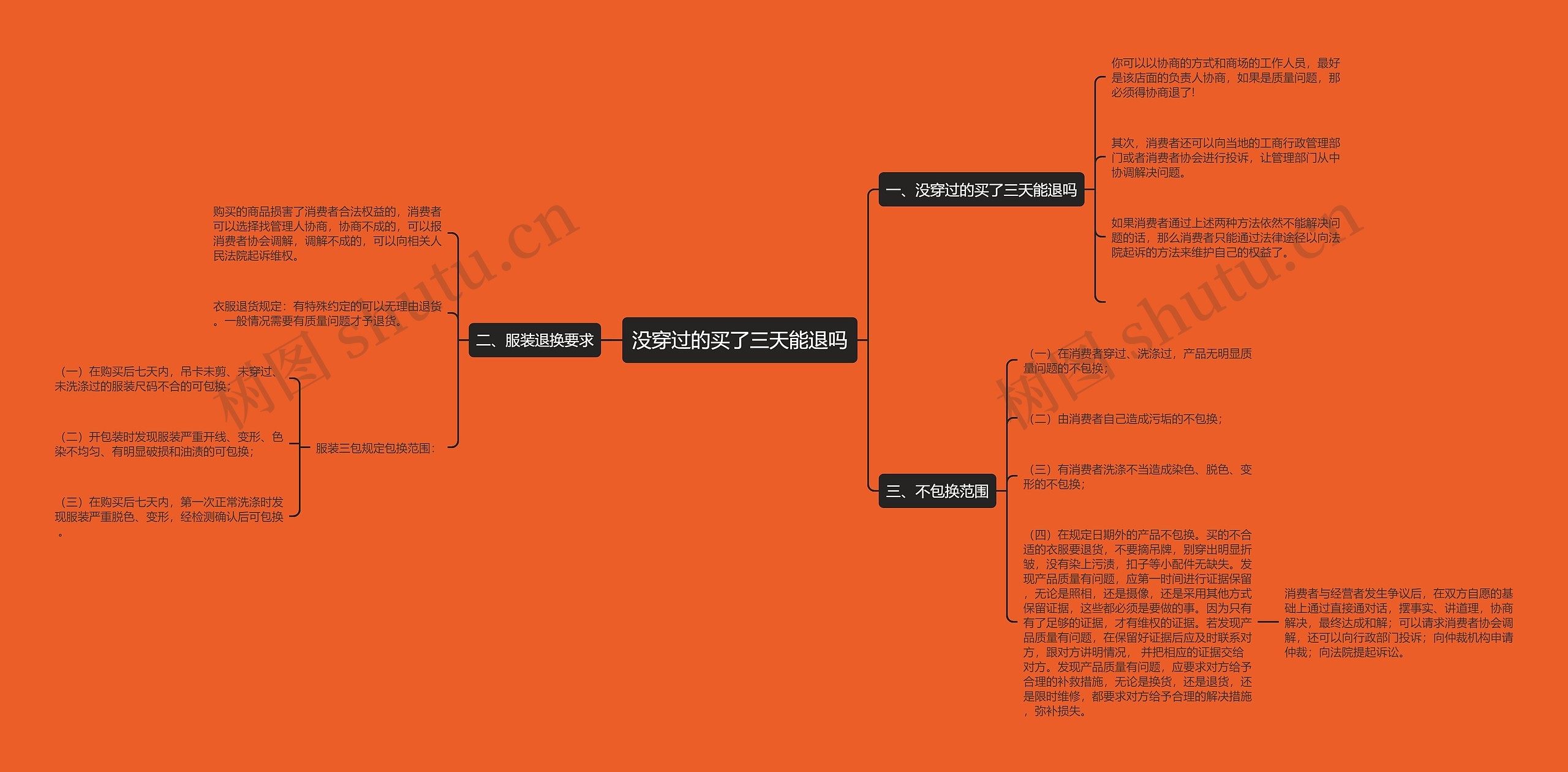 没穿过的买了三天能退吗思维导图