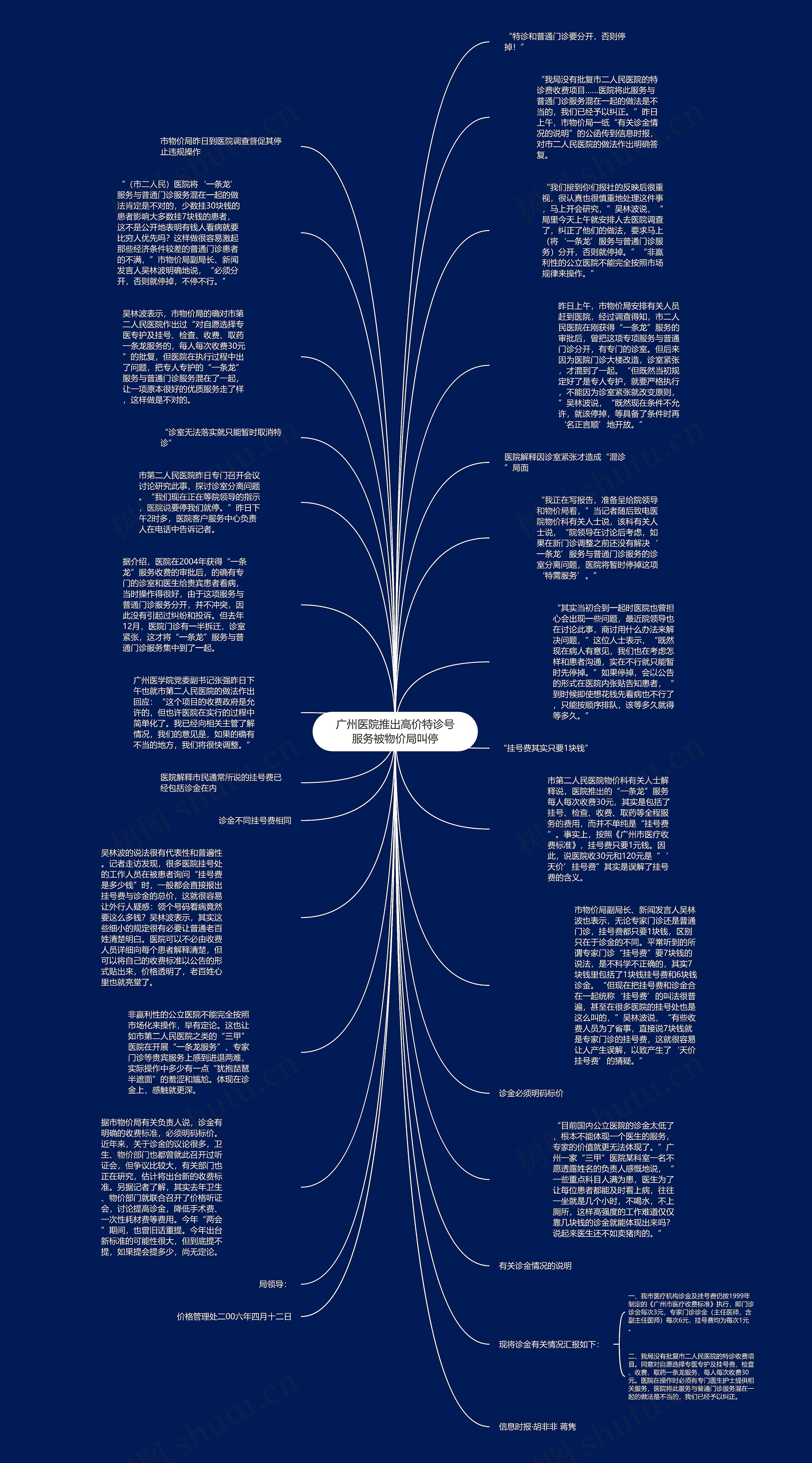 广州医院推出高价特诊号服务被物价局叫停思维导图