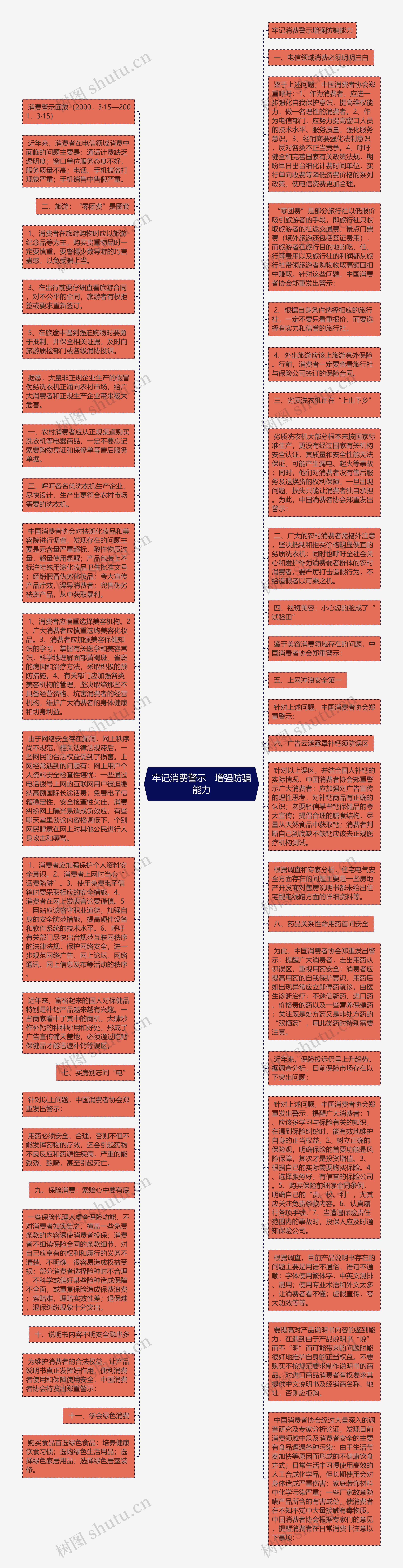 牢记消费警示　增强防骗能力思维导图