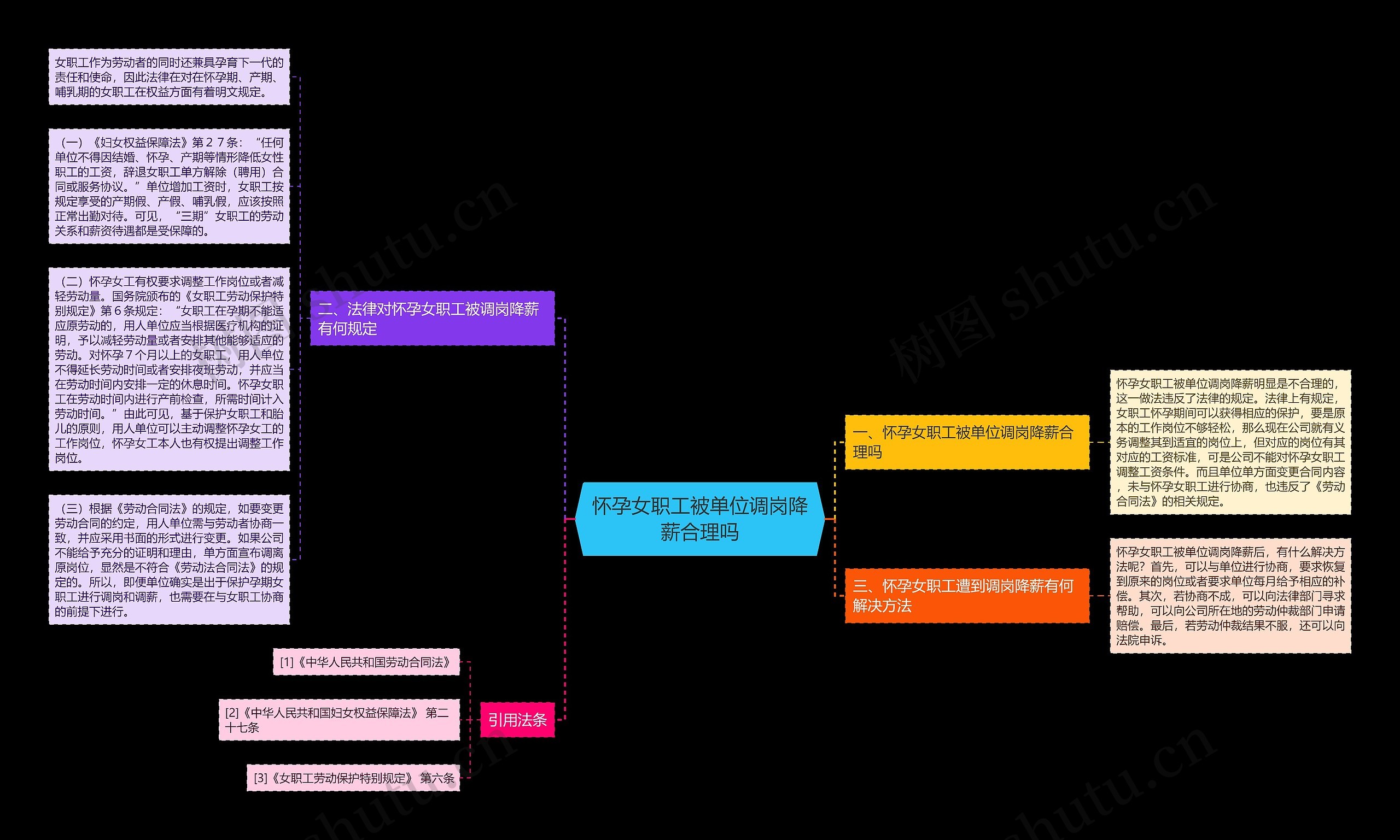 怀孕女职工被单位调岗降薪合理吗思维导图