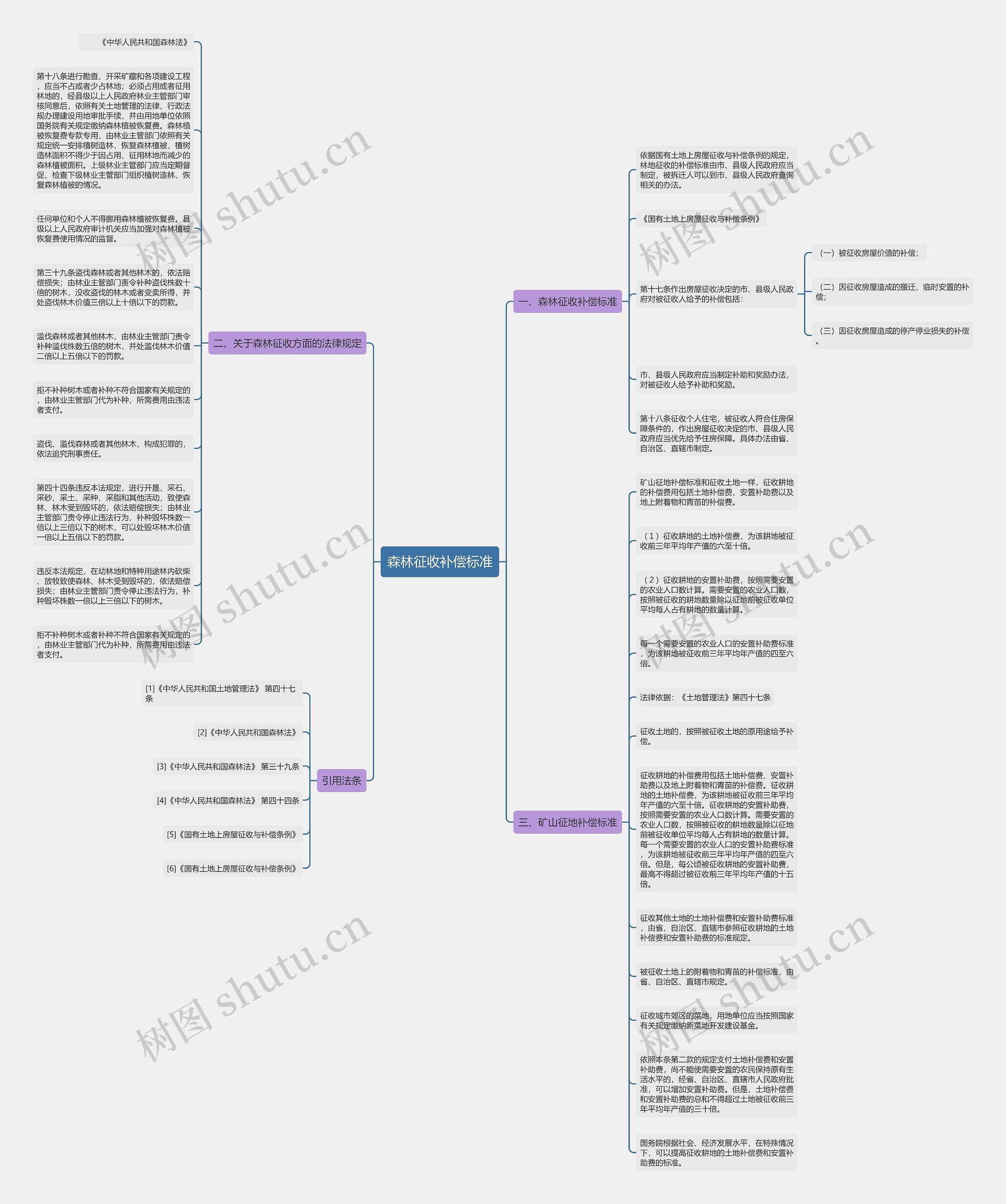森林征收补偿标准思维导图