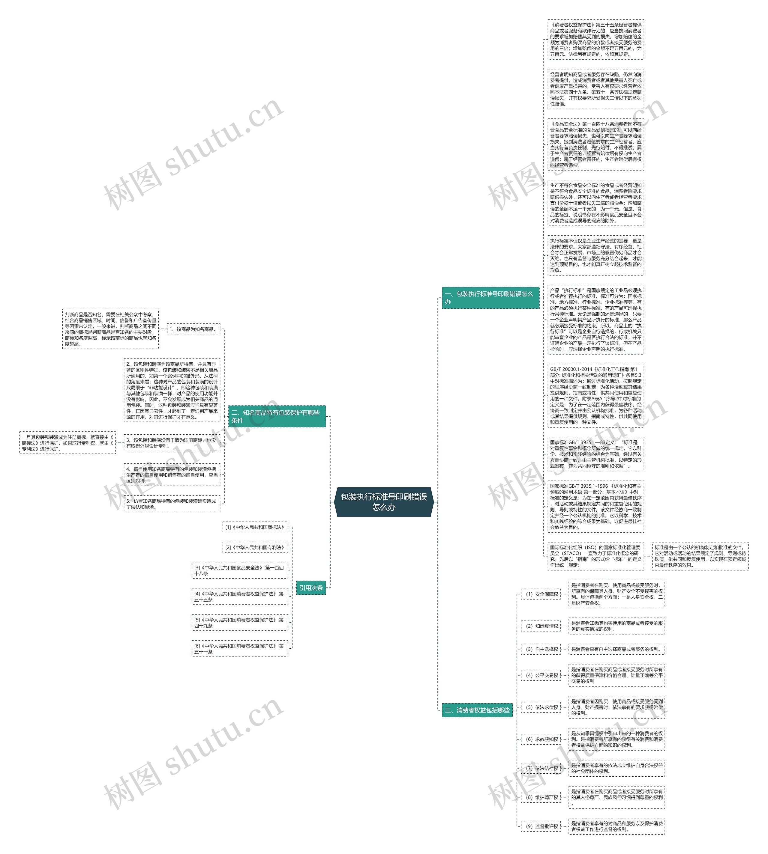 包装执行标准号印刷错误怎么办思维导图