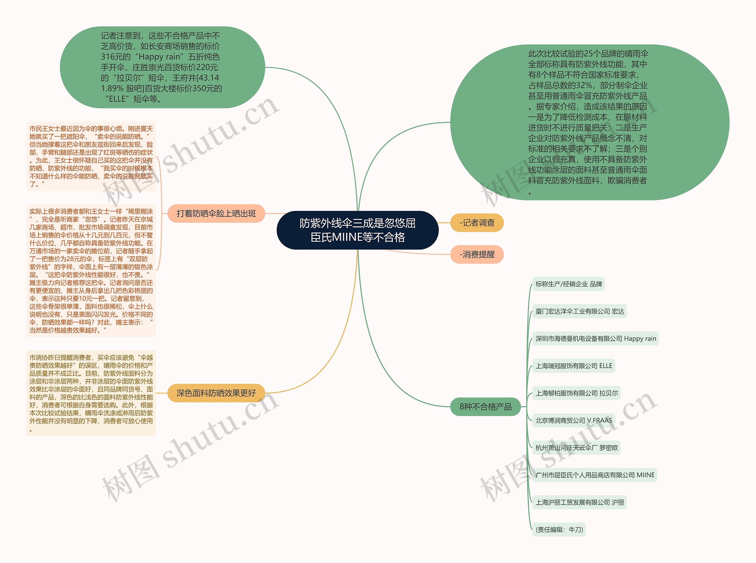 防紫外线伞三成是忽悠屈臣氏MIINE等不合格