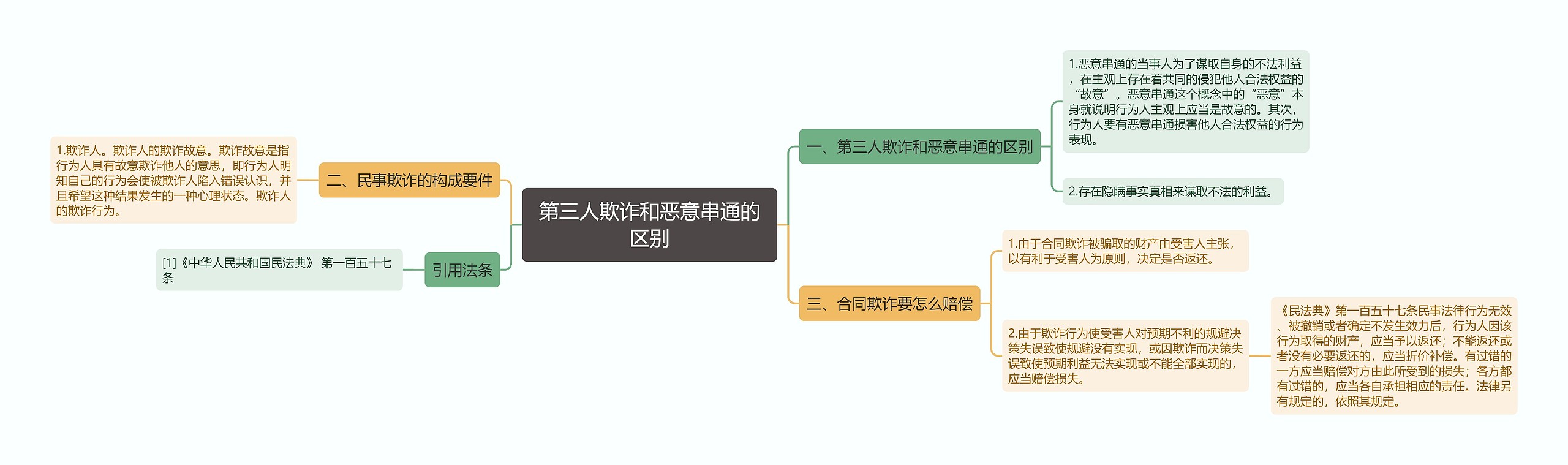 第三人欺诈和恶意串通的区别思维导图