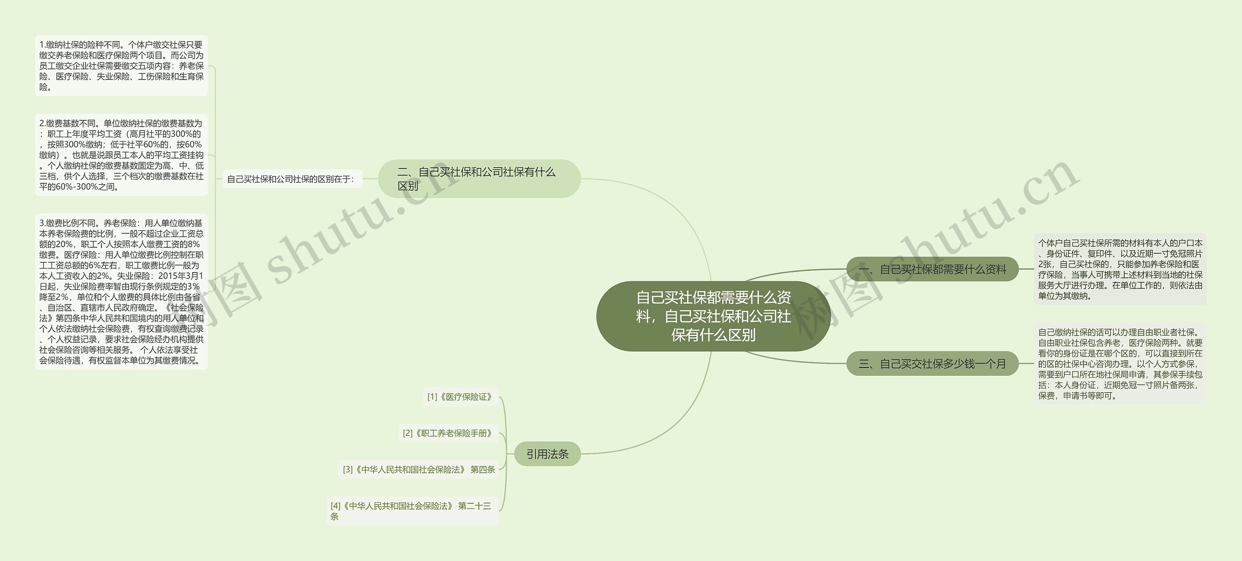 自己买社保都需要什么资料，自己买社保和公司社保有什么区别