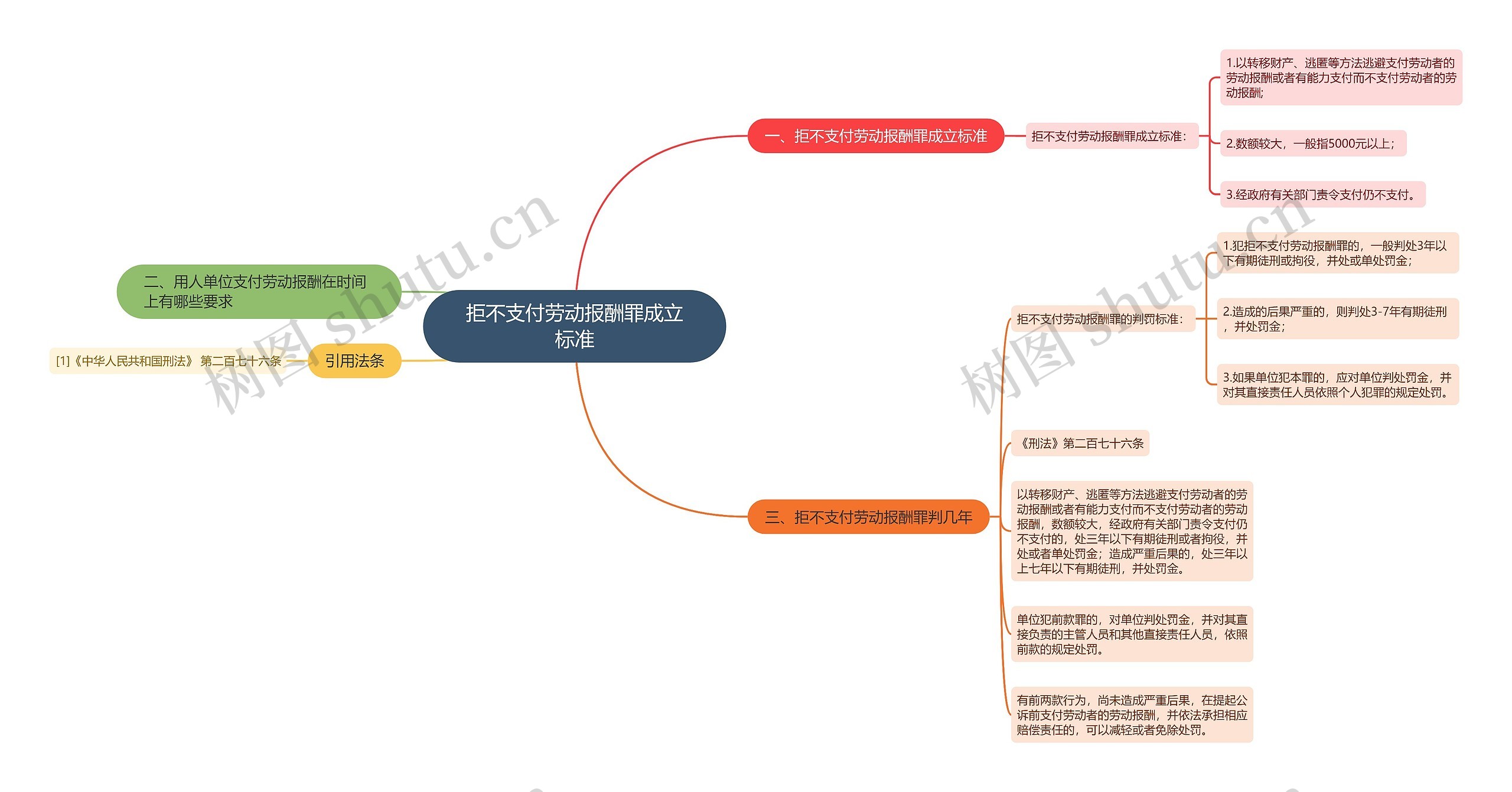 拒不支付劳动报酬罪成立标准思维导图