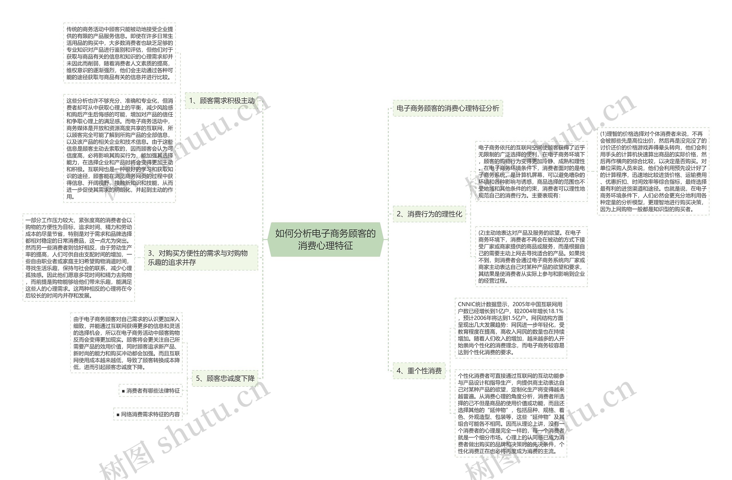 如何分析电子商务顾客的消费心理特征