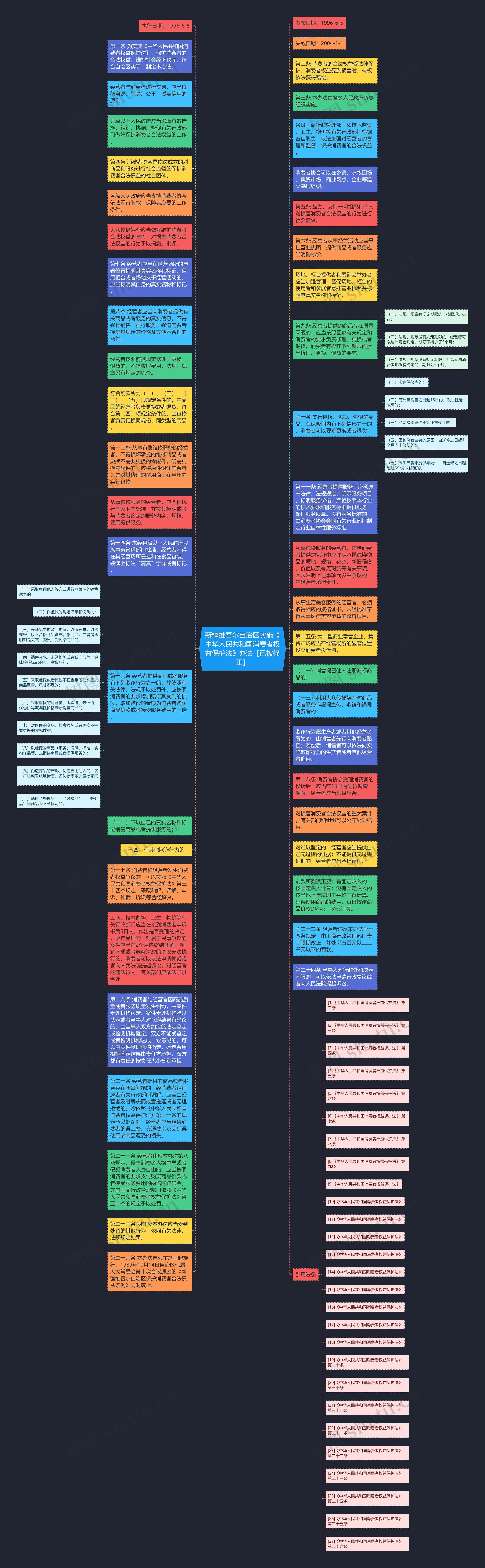 新疆维吾尔自治区实施《中华人民共和国消费者权益保护法》办法［已被修正］思维导图