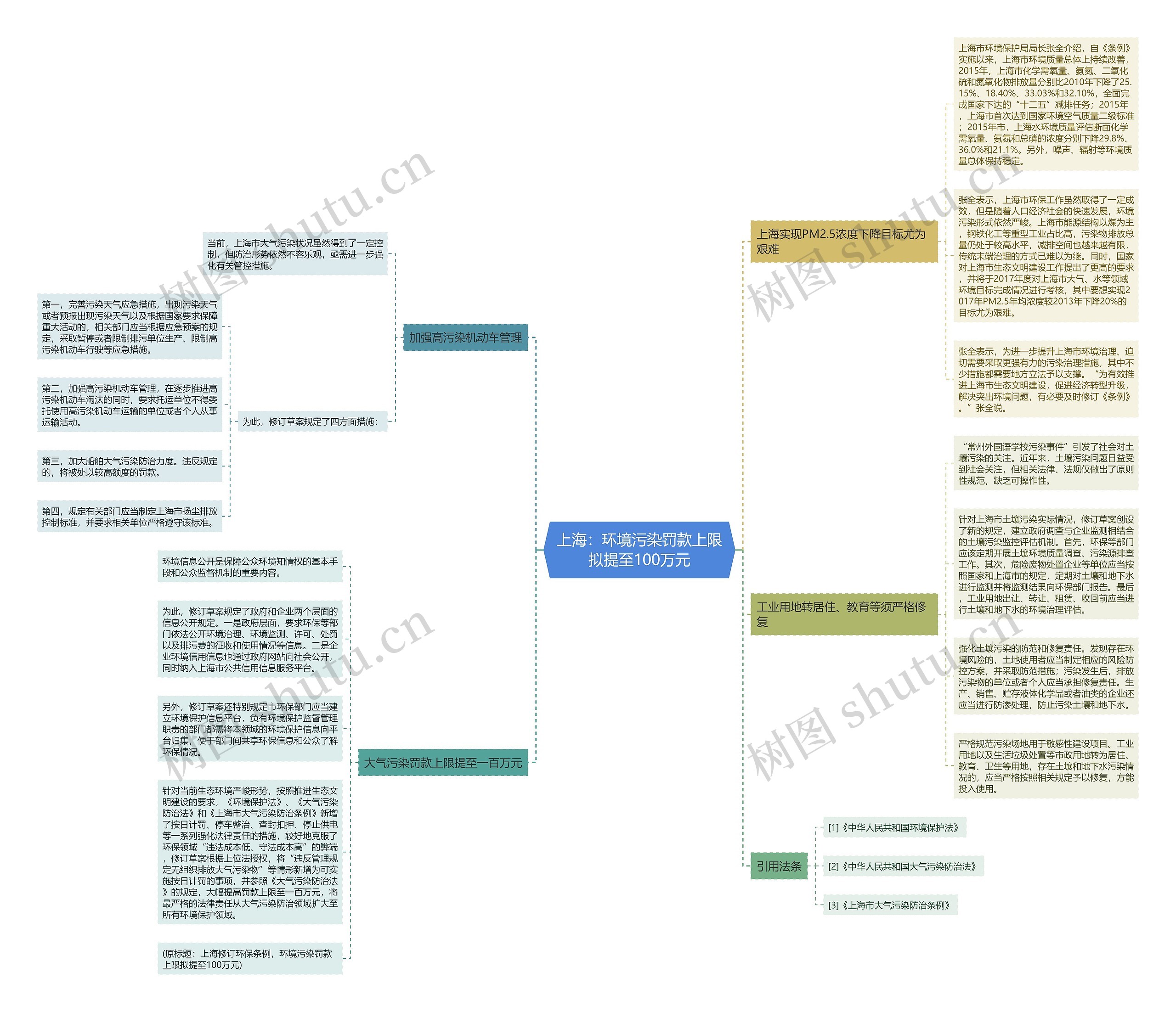 上海：环境污染罚款上限拟提至100万元思维导图