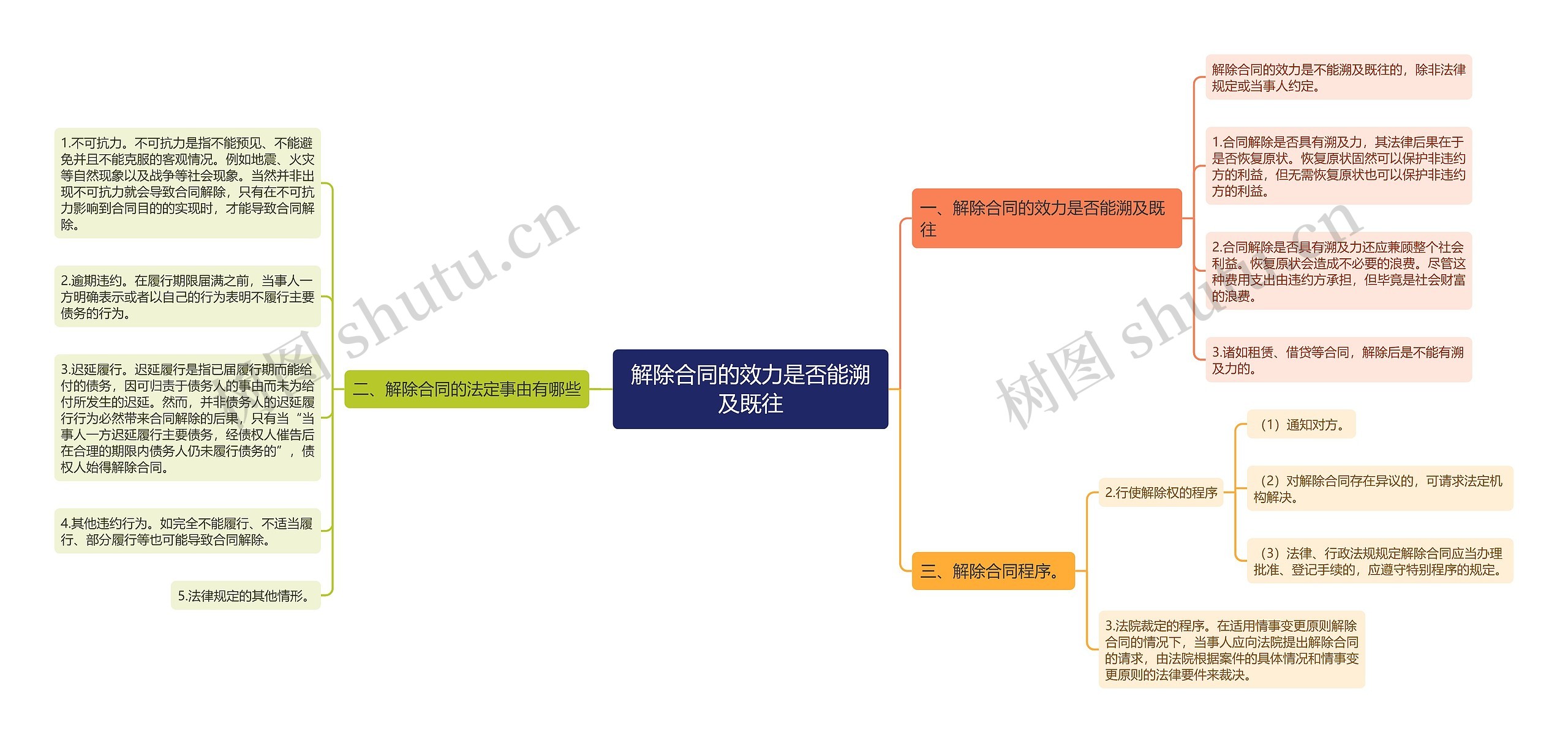 解除合同的效力是否能溯及既往思维导图