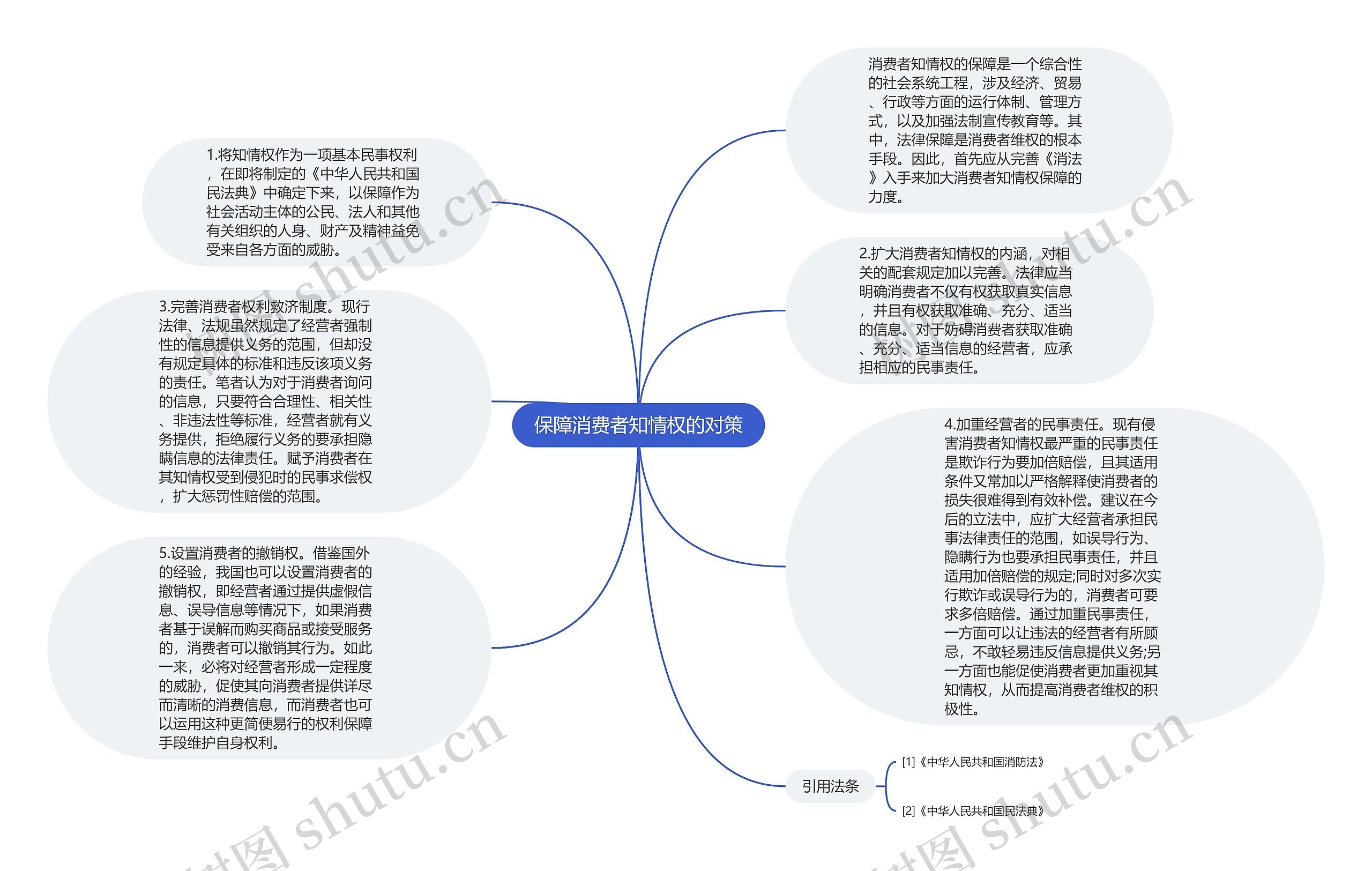 保障消费者知情权的对策思维导图