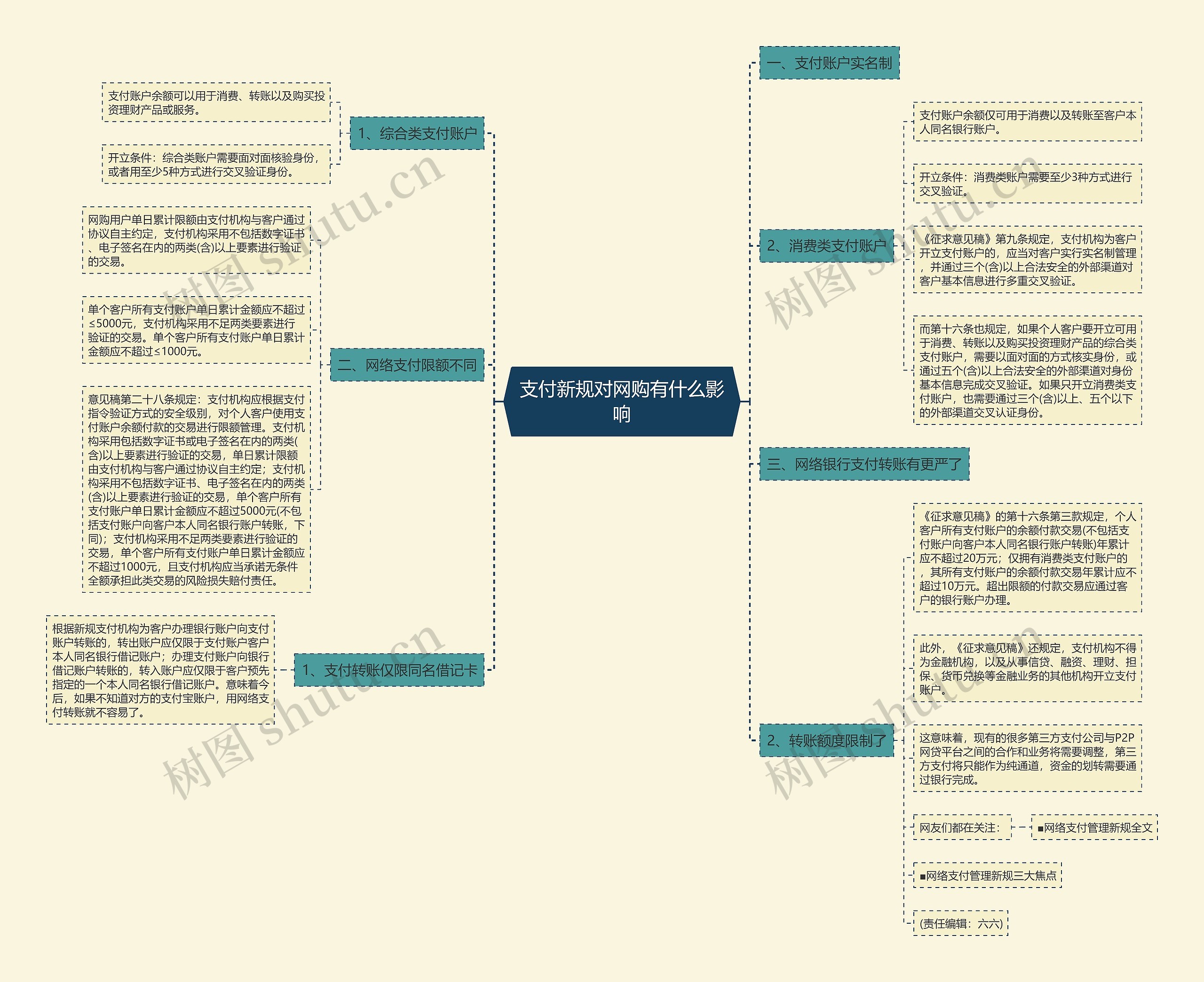 支付新规对网购有什么影响思维导图