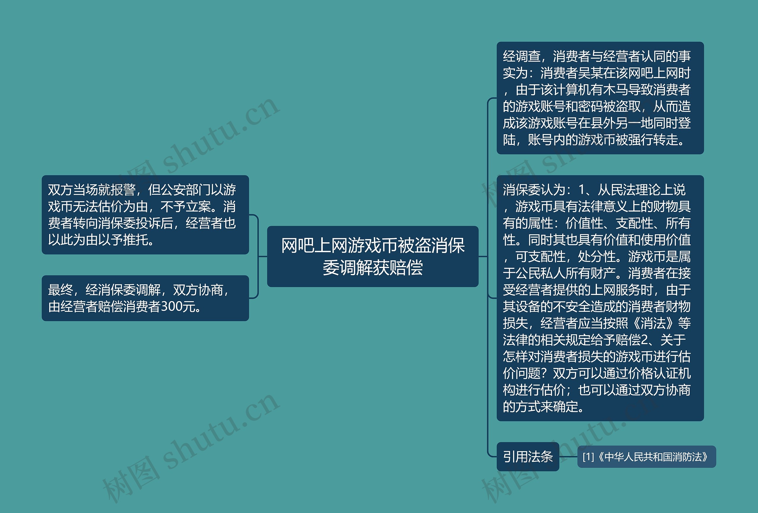 网吧上网游戏币被盗消保委调解获赔偿思维导图