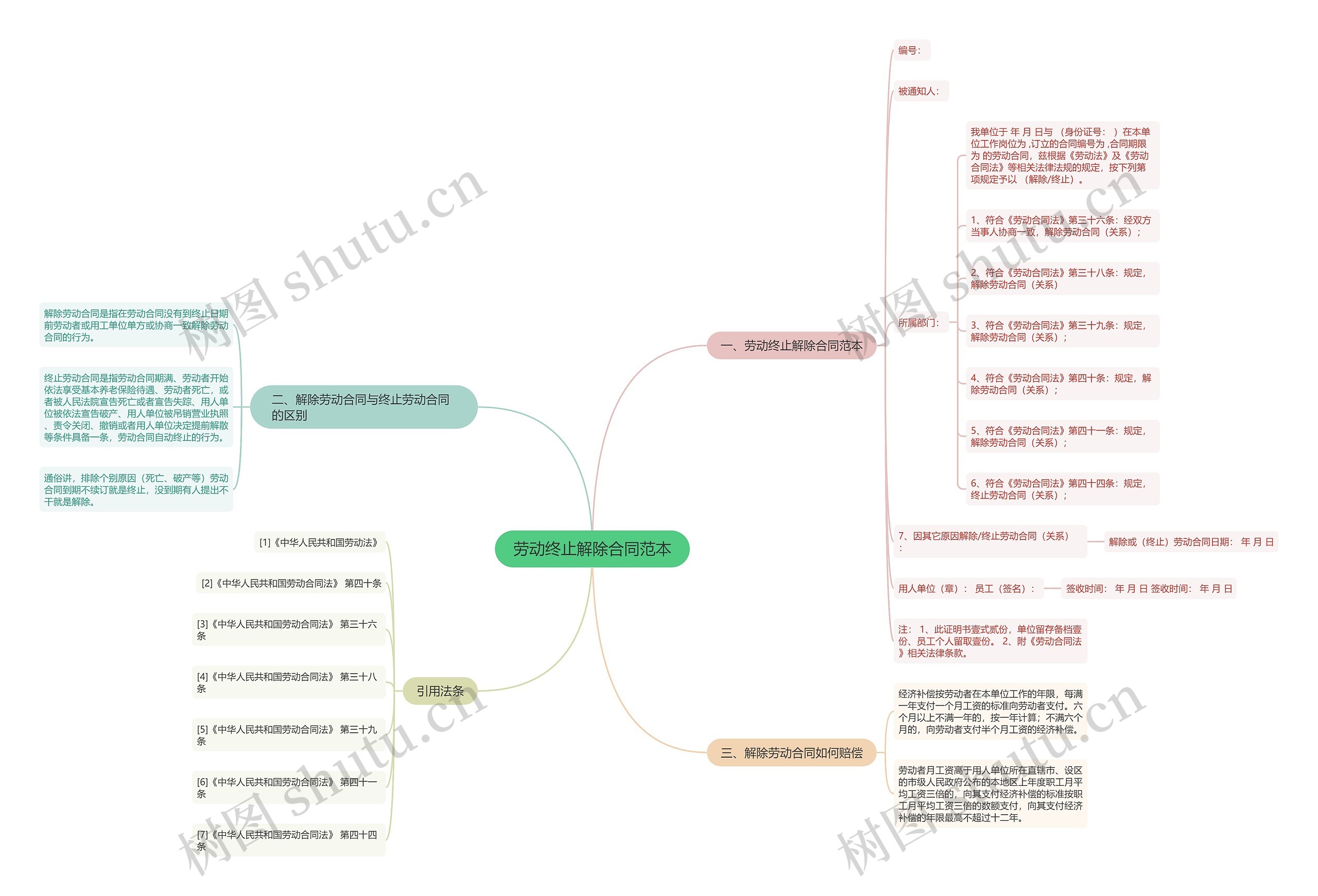劳动终止解除合同范本思维导图