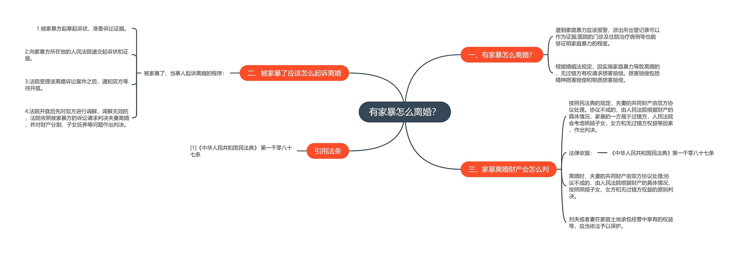 有家暴怎么离婚？思维导图