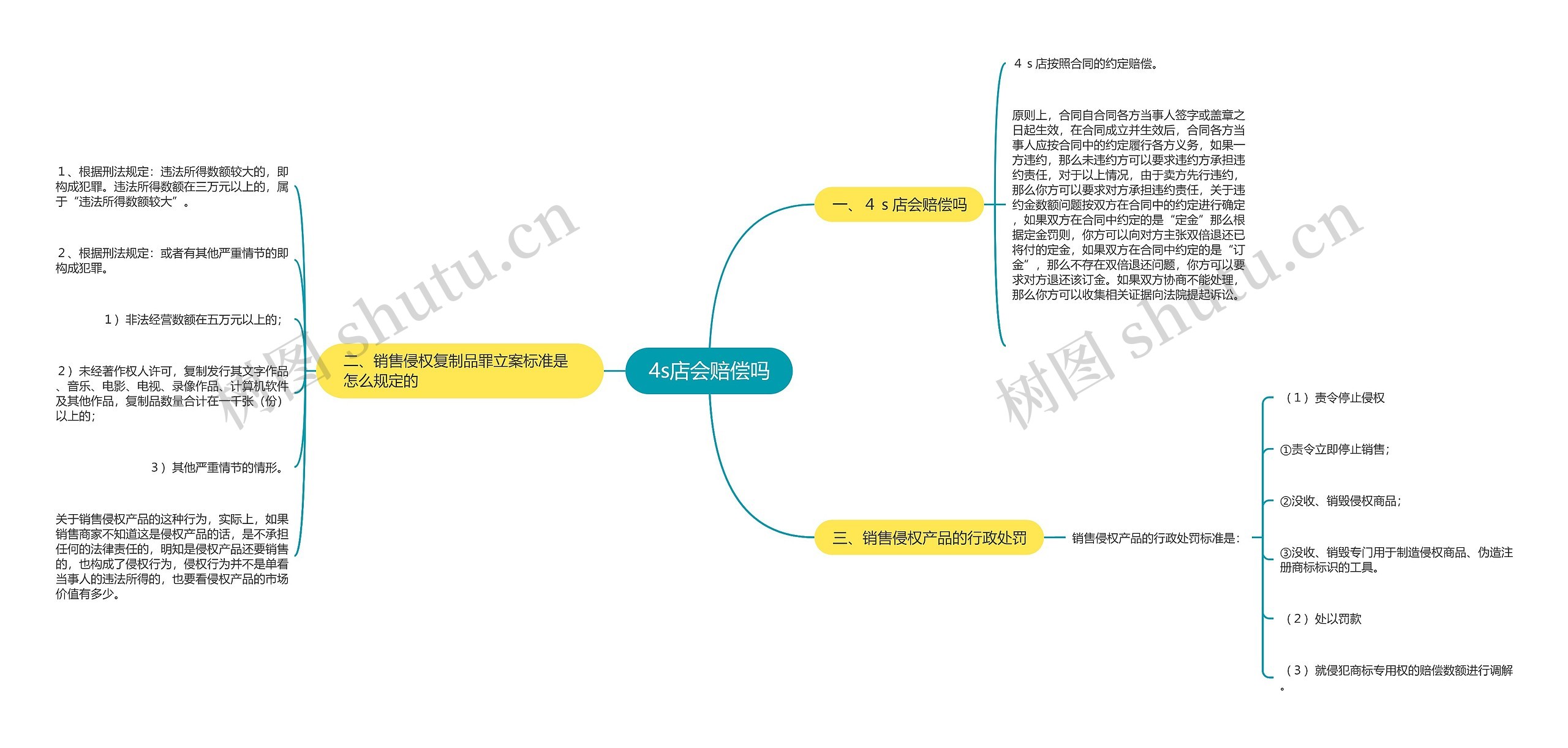 4s店会赔偿吗思维导图