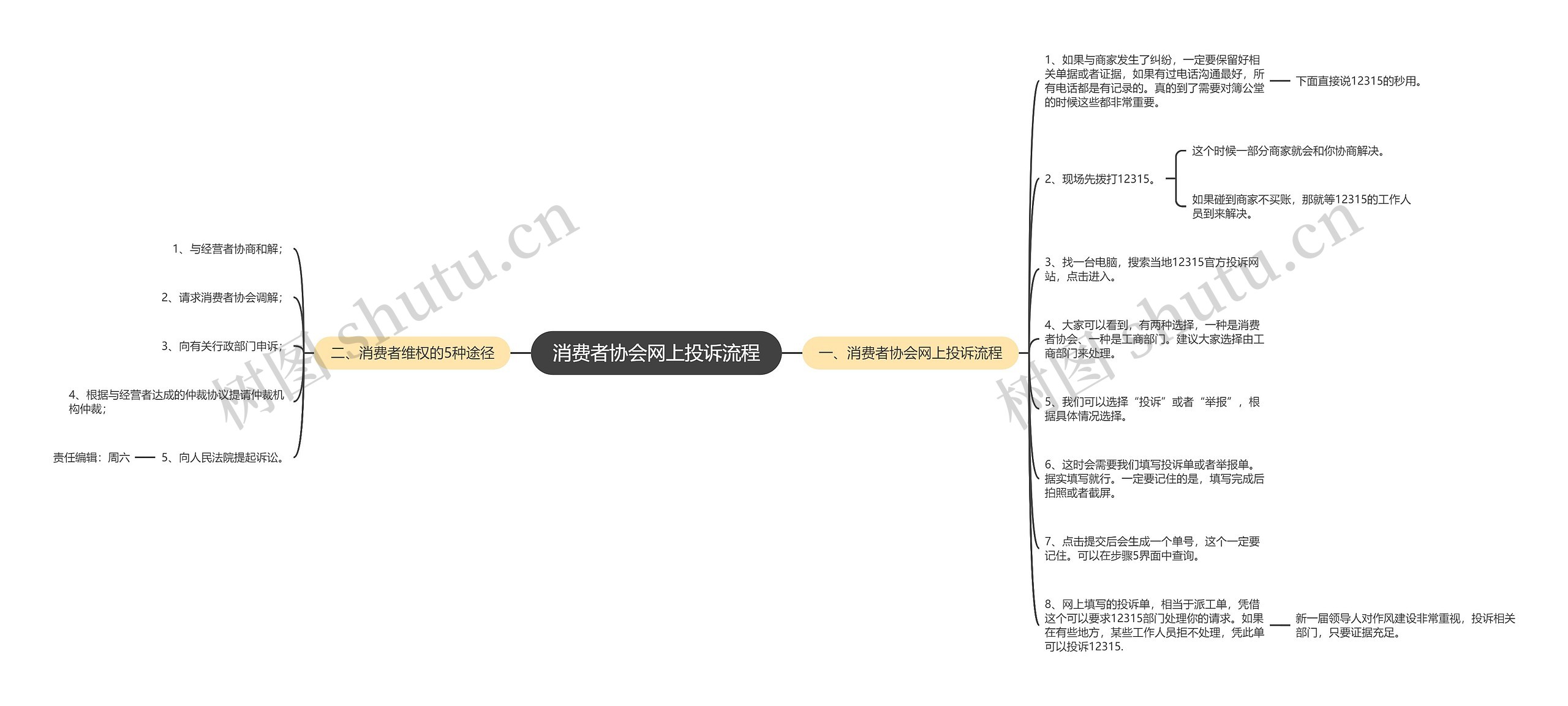 消费者协会网上投诉流程思维导图