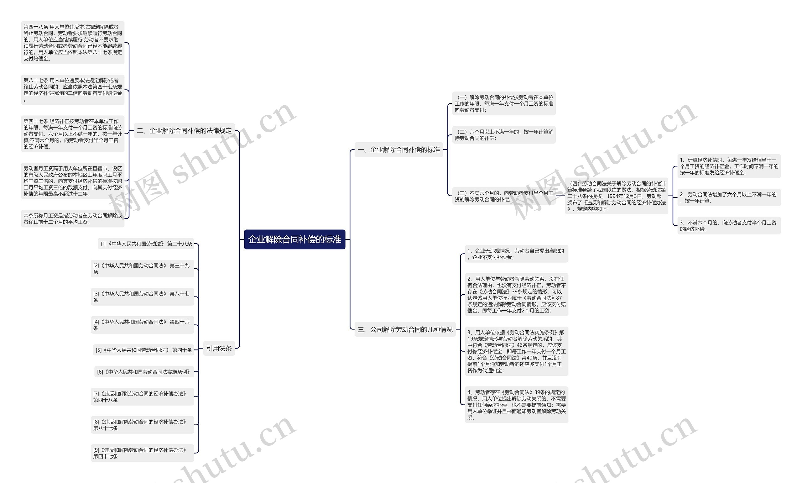 企业解除合同补偿的标准思维导图