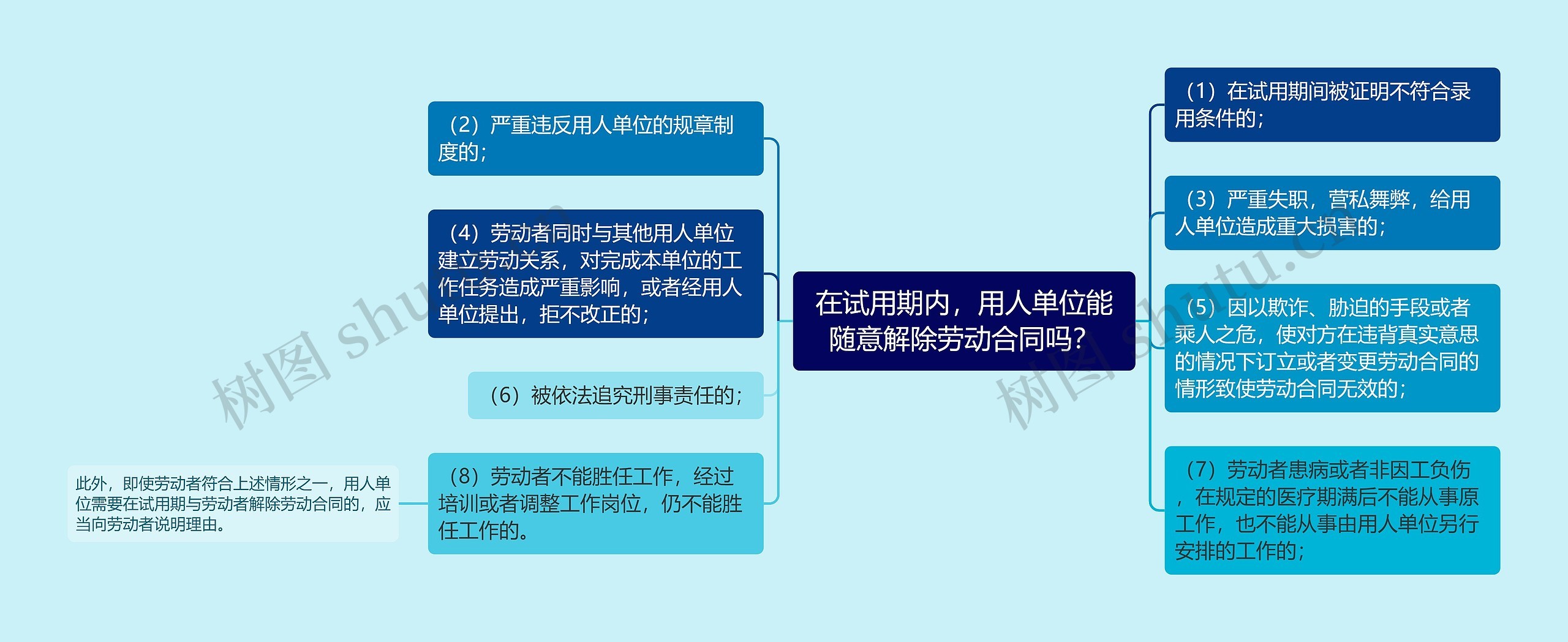 在试用期内，用人单位能随意解除劳动合同吗？思维导图