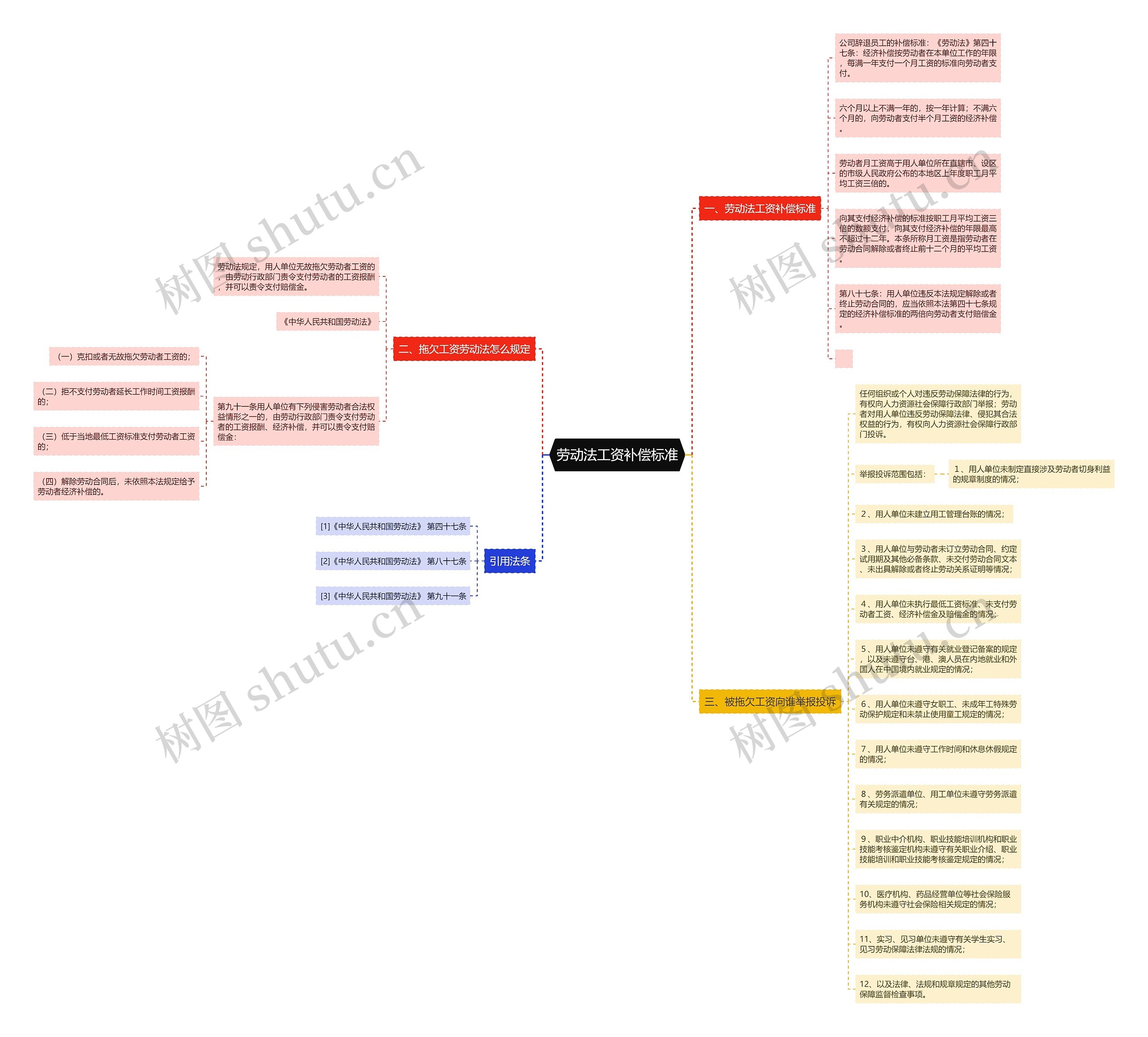 劳动法工资补偿标准思维导图