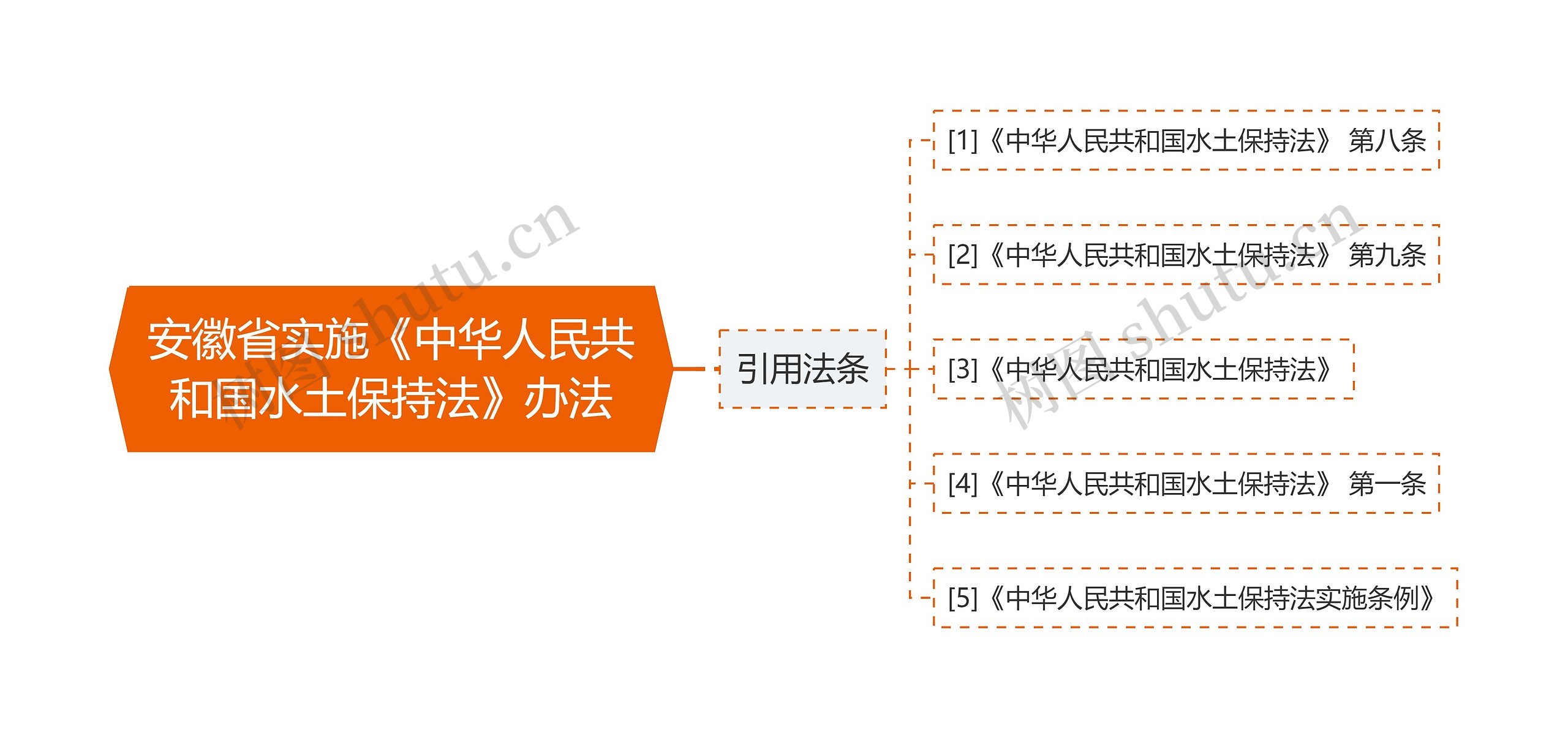 安徽省实施《中华人民共和国水土保持法》办法思维导图