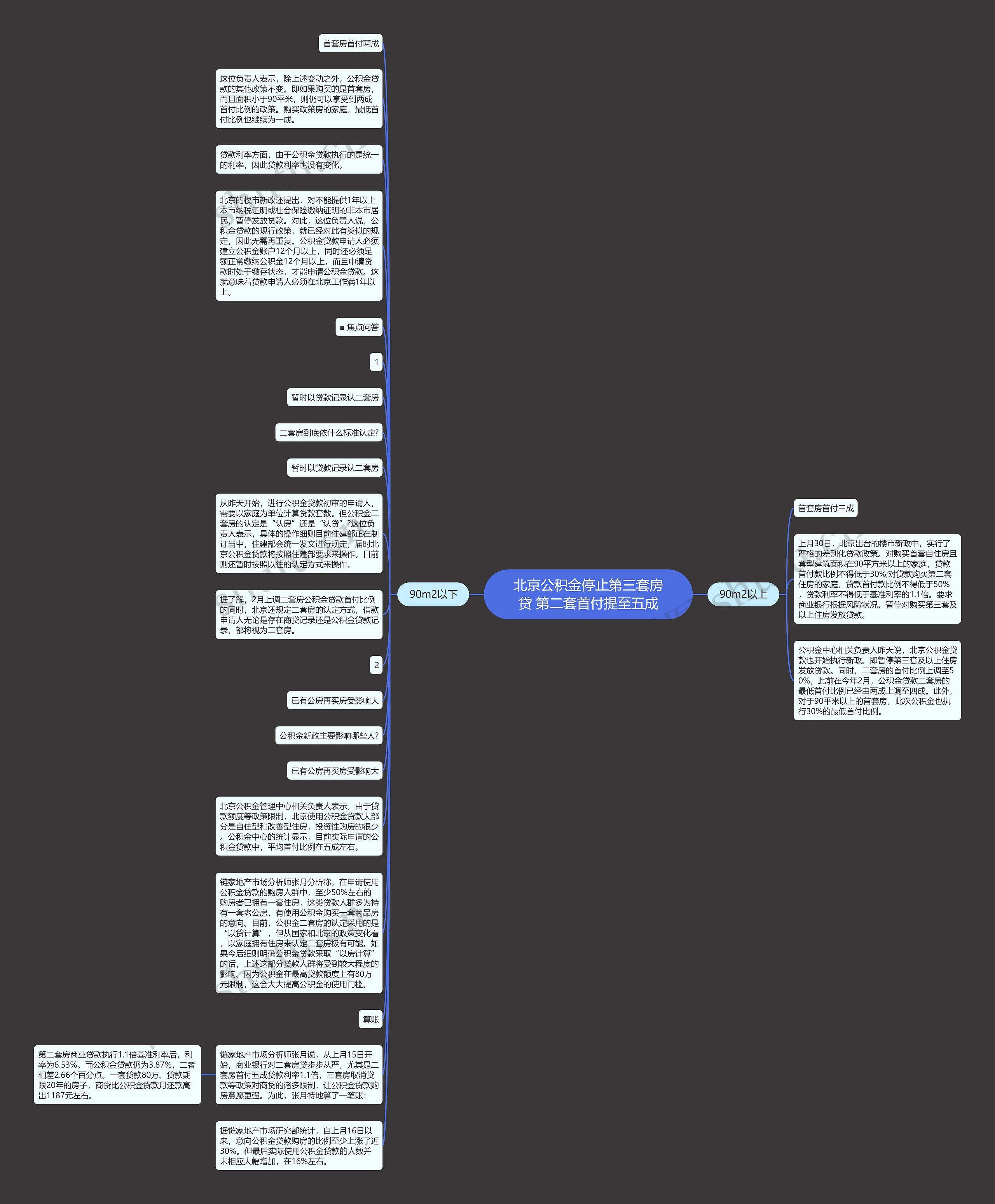 北京公积金停止第三套房贷 第二套首付提至五成思维导图