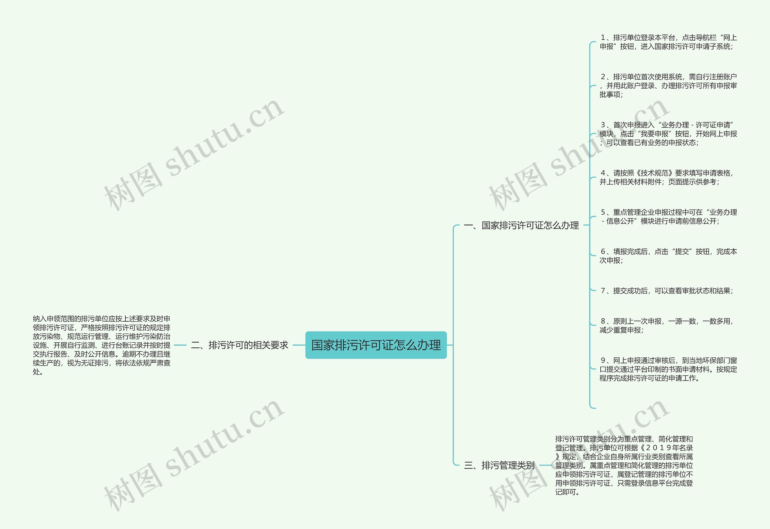 国家排污许可证怎么办理思维导图