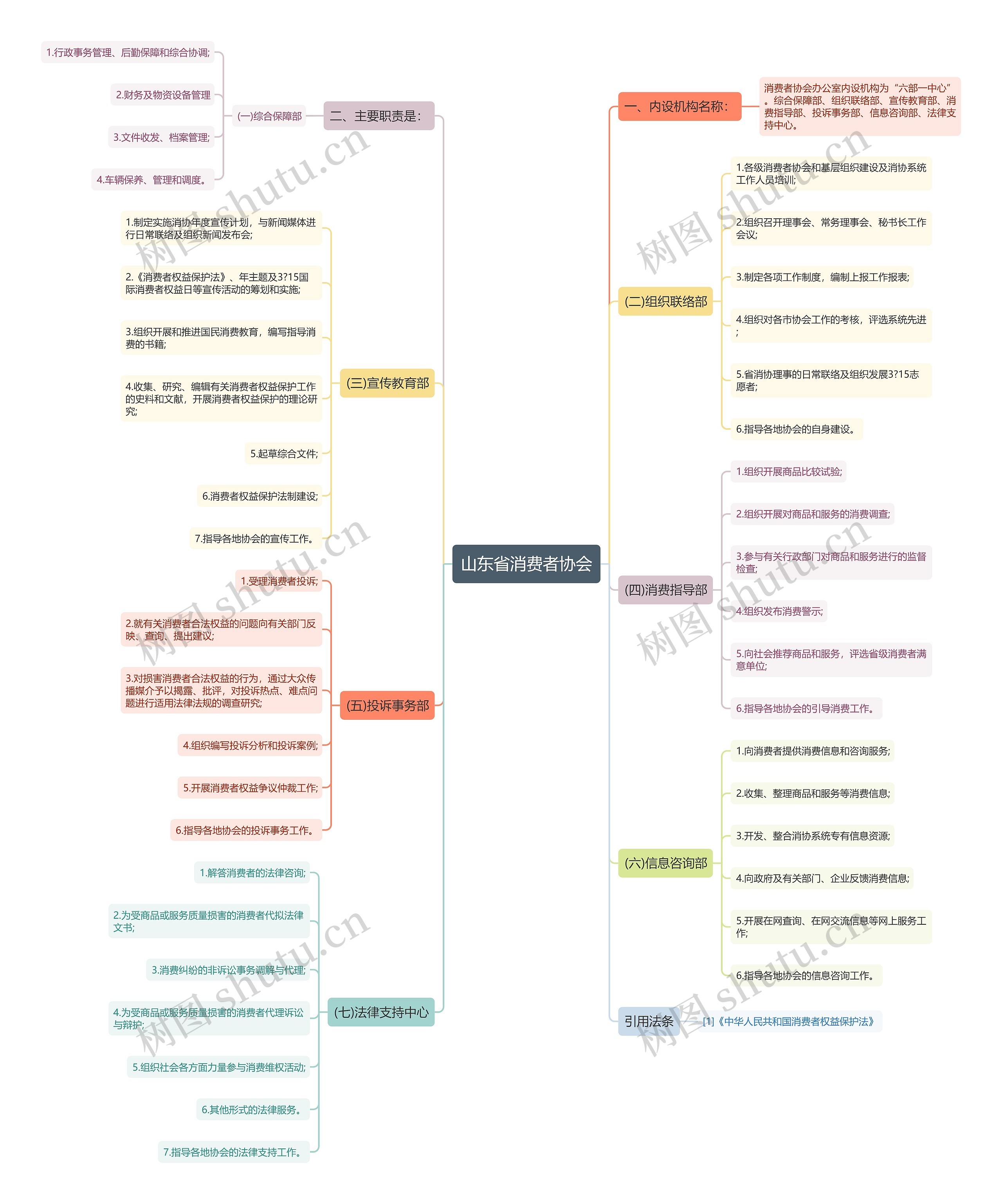 山东省消费者协会思维导图