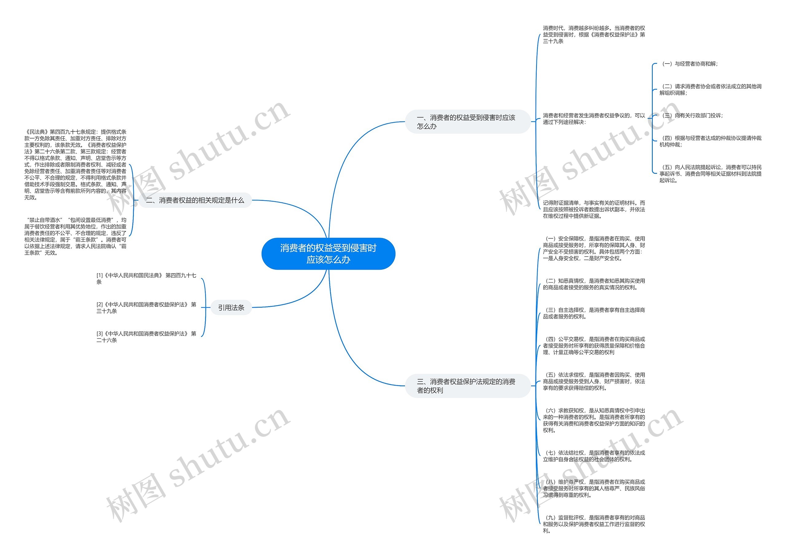 消费者的权益受到侵害时应该怎么办思维导图