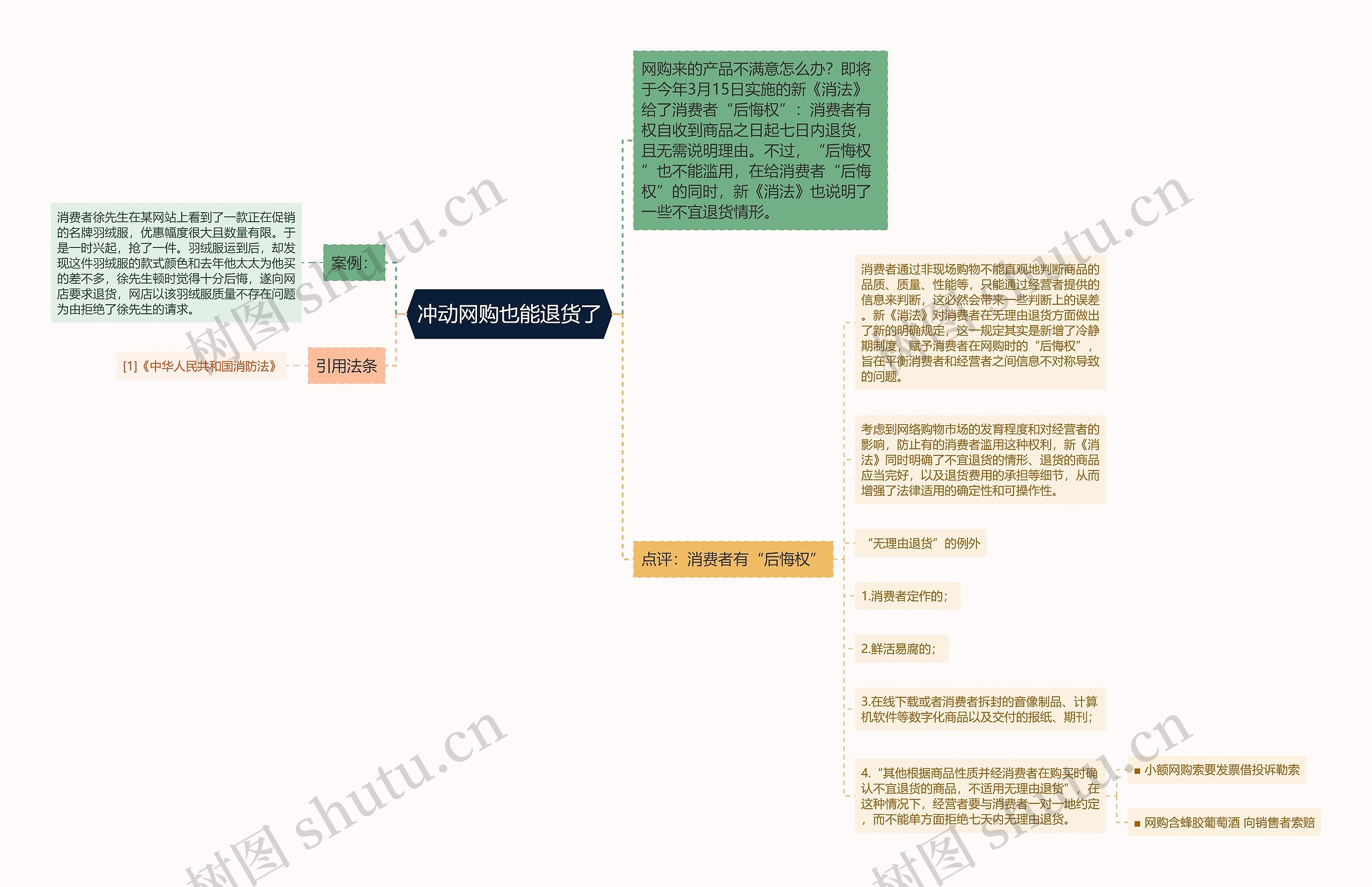 冲动网购也能退货了思维导图