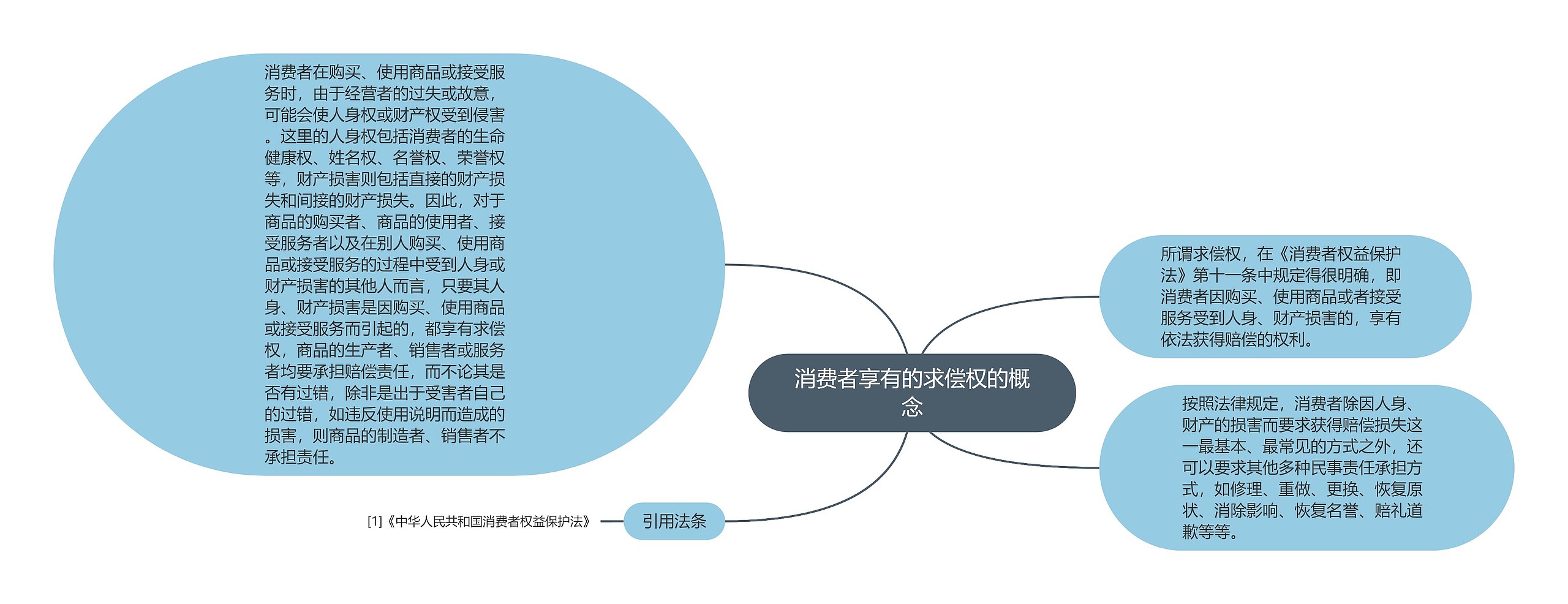 消费者享有的求偿权的概念思维导图