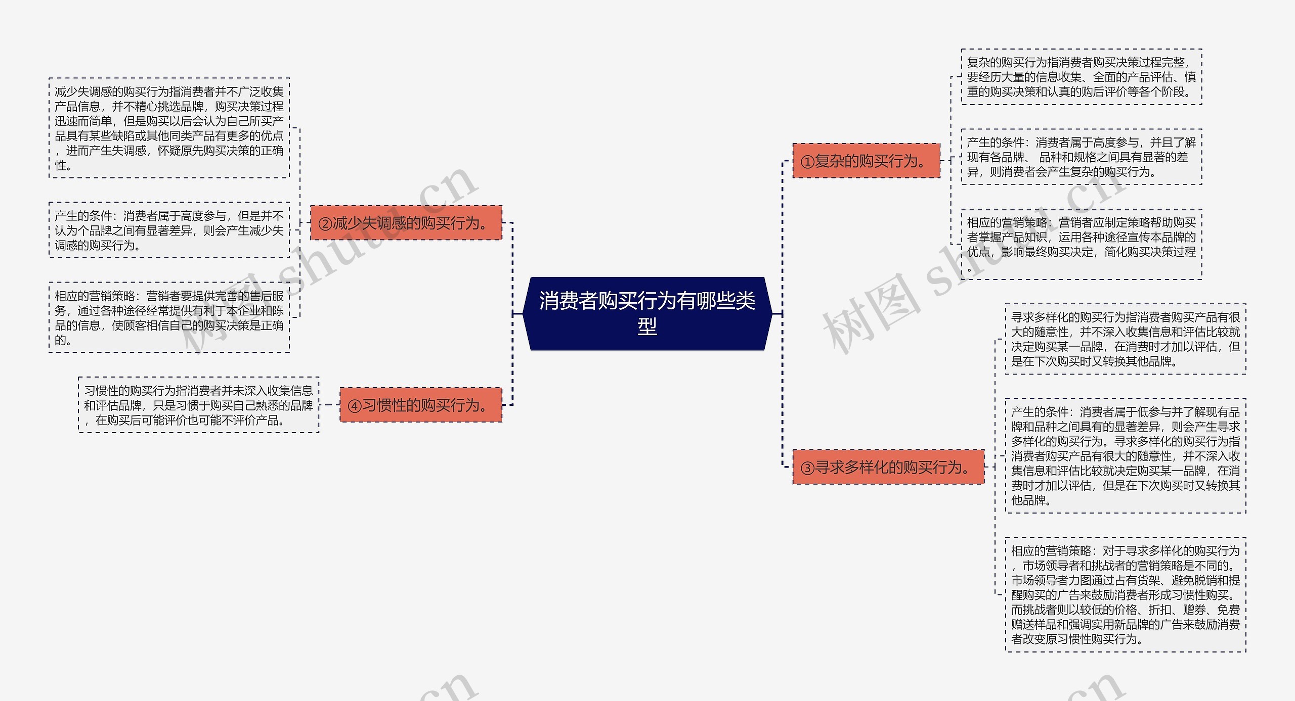 消费者购买行为有哪些类型思维导图