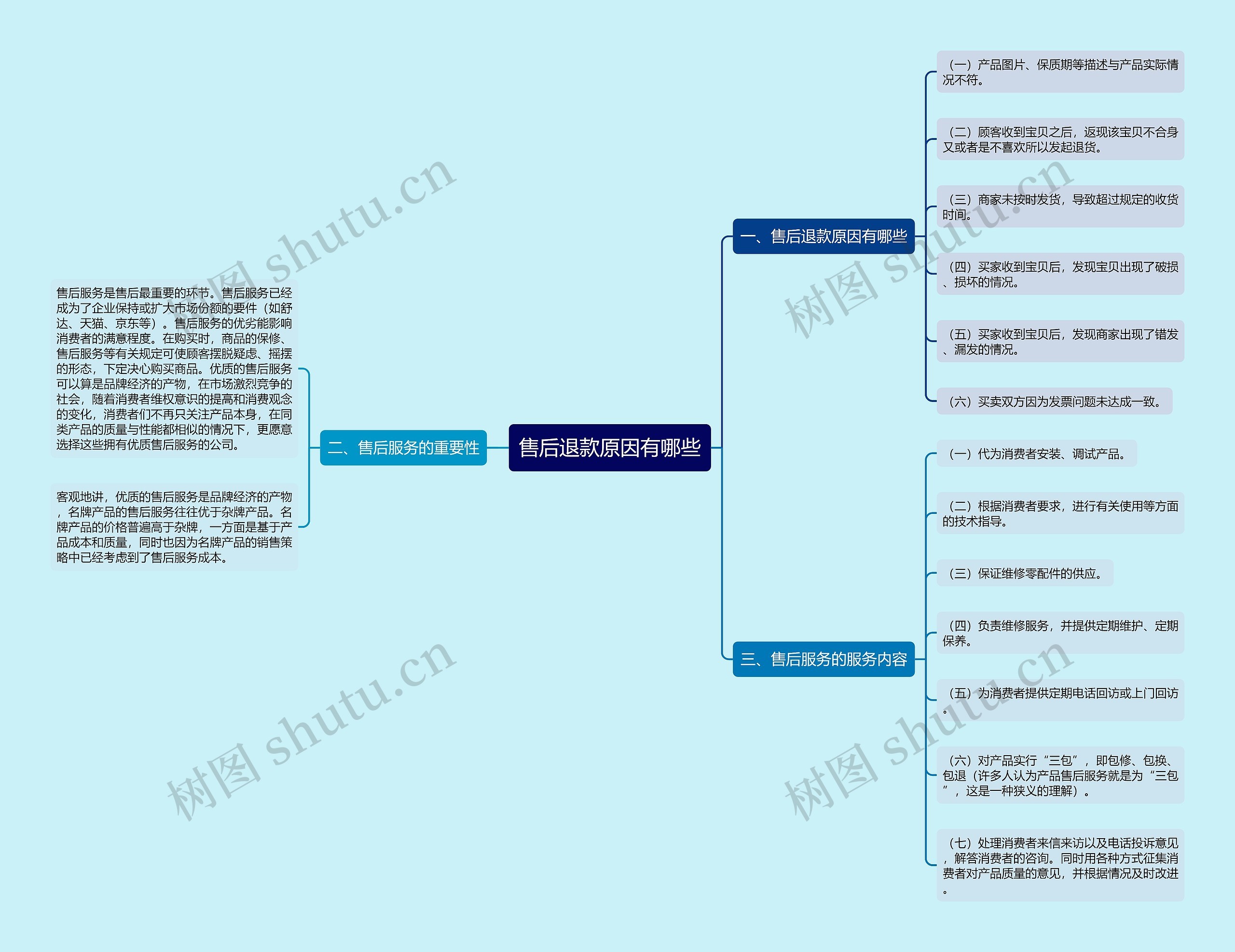 售后退款原因有哪些思维导图