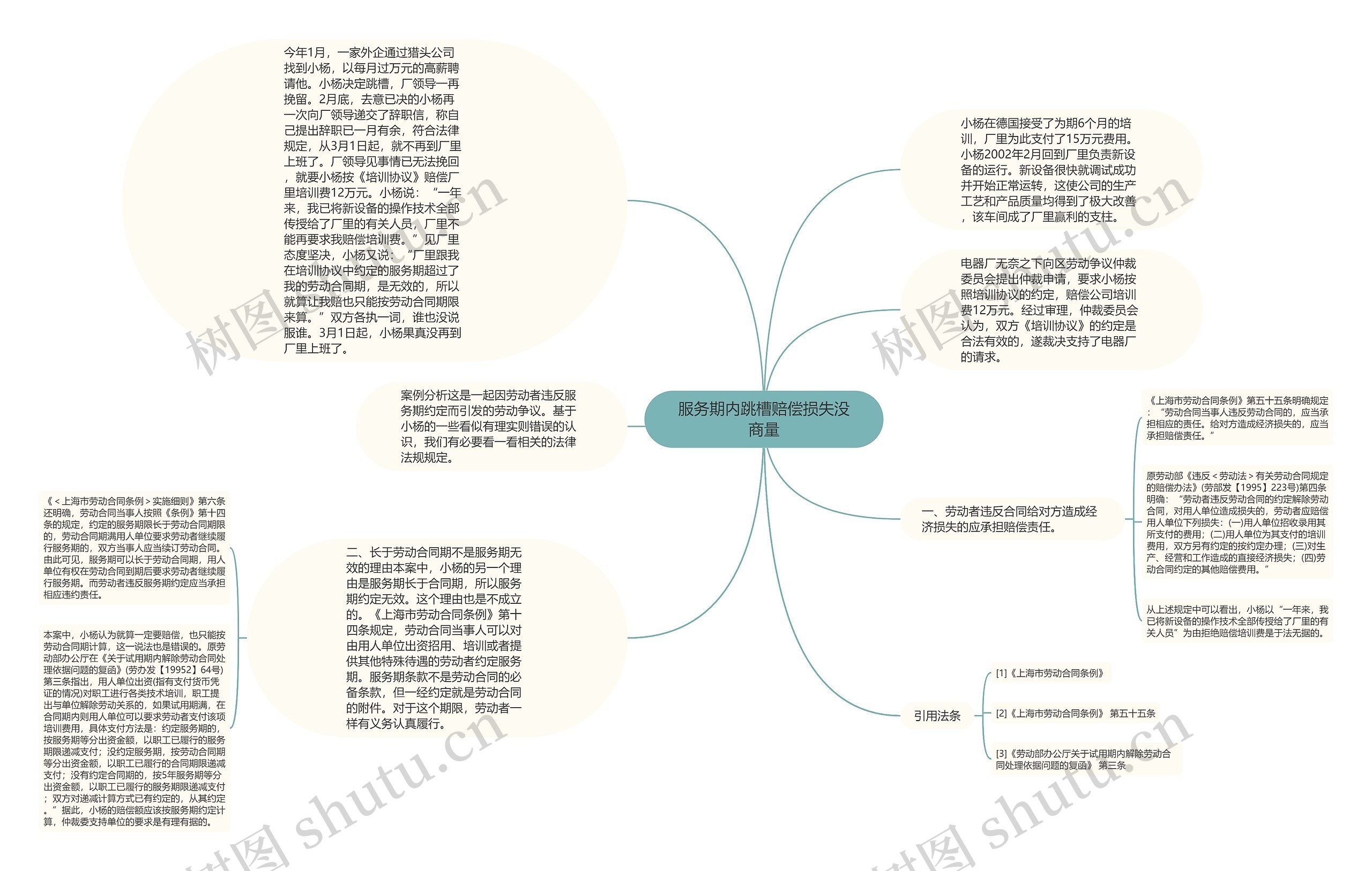 服务期内跳槽赔偿损失没商量思维导图