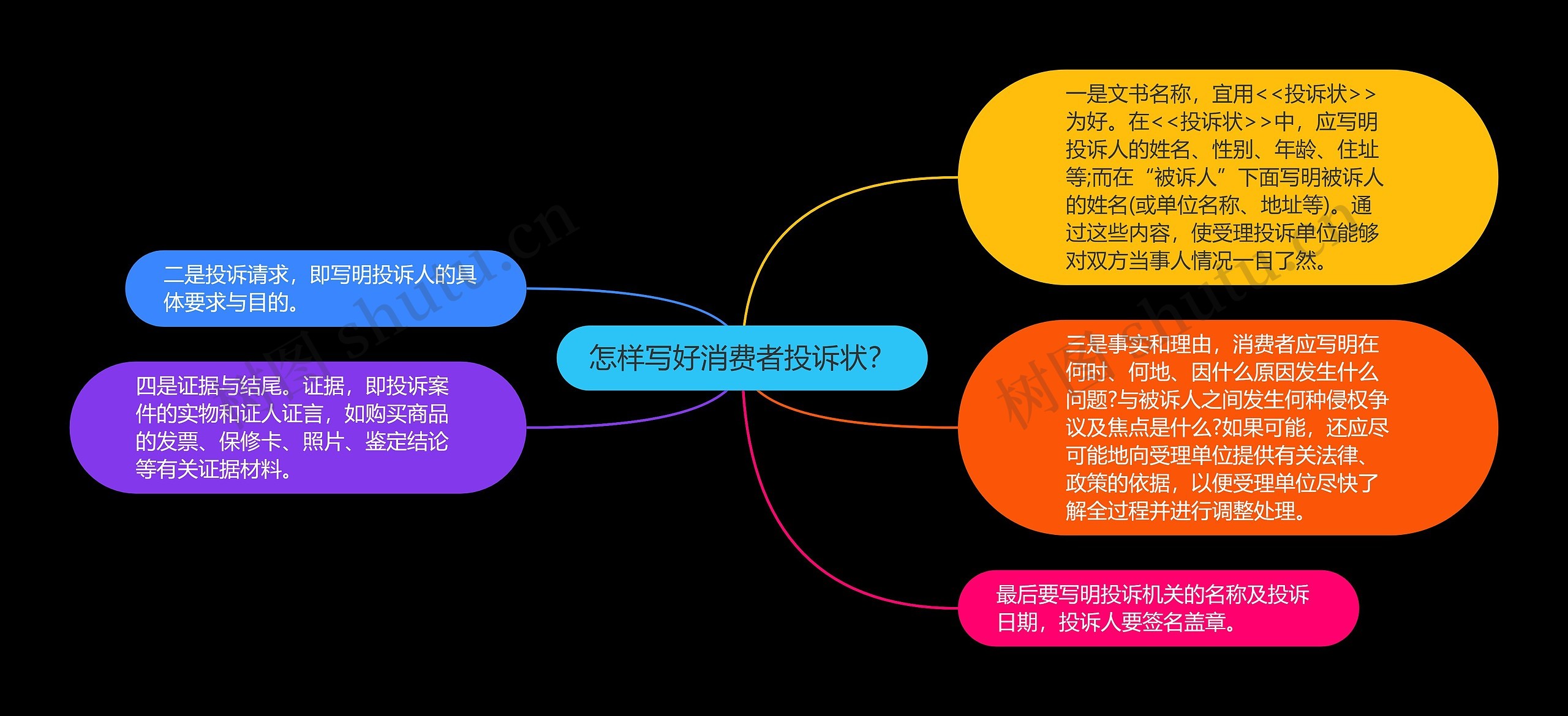 怎样写好消费者投诉状？思维导图