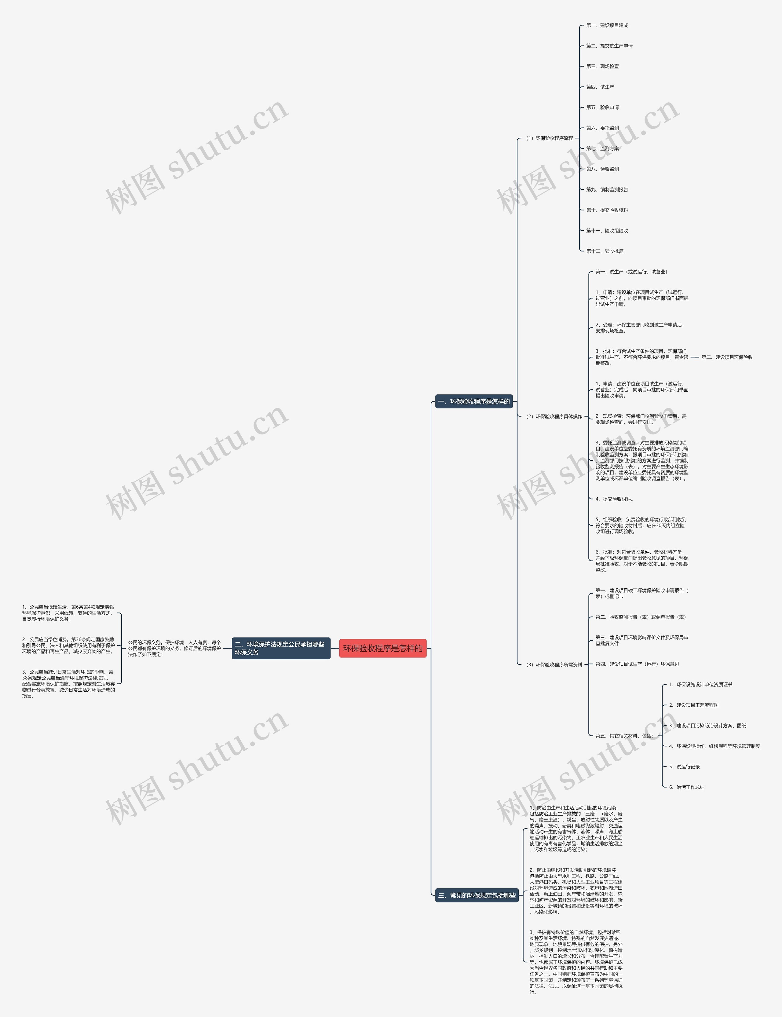 环保验收程序是怎样的思维导图